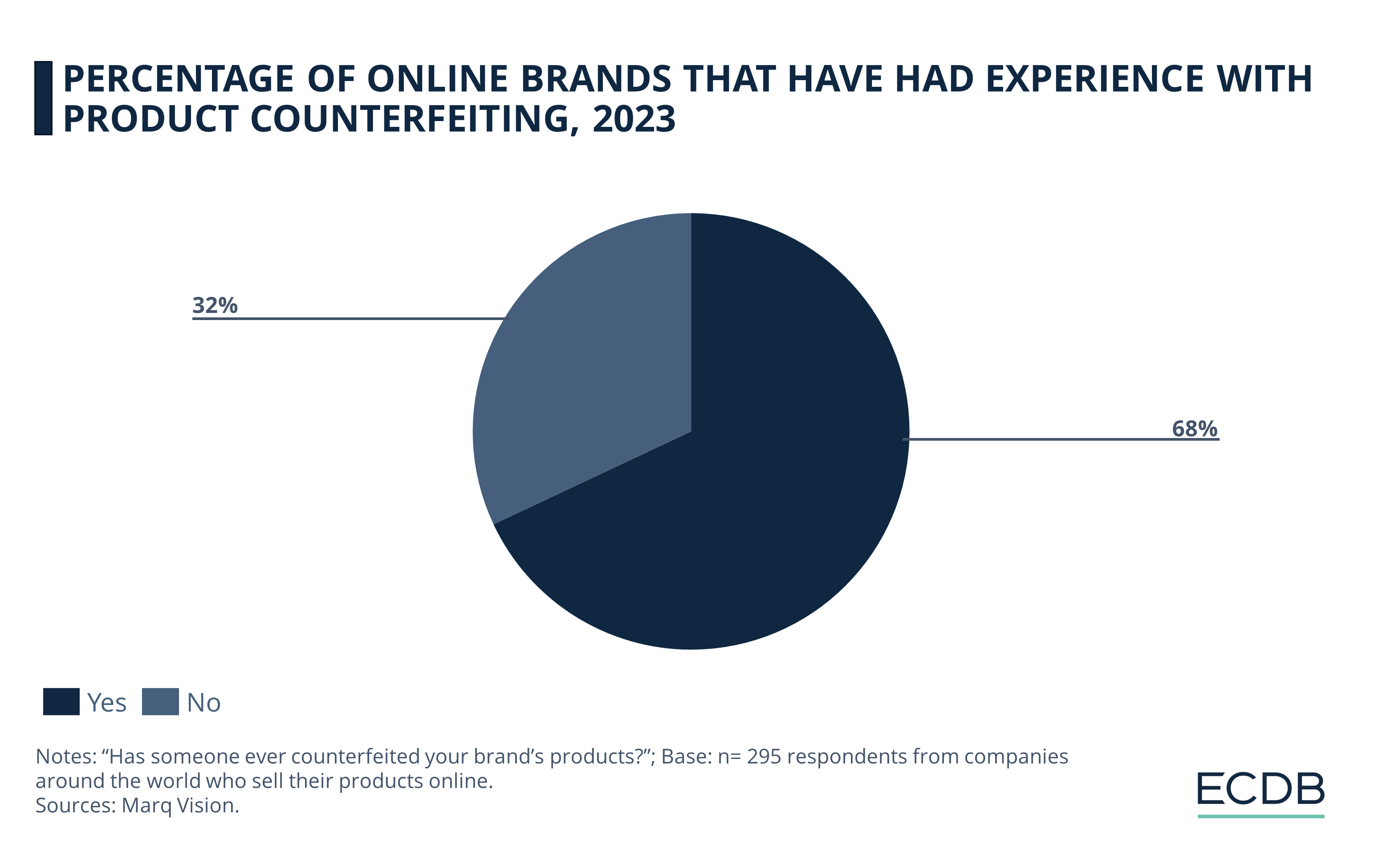 Percentage of Online Brands That Have Had Experience With Product Counterfeiting, 2023