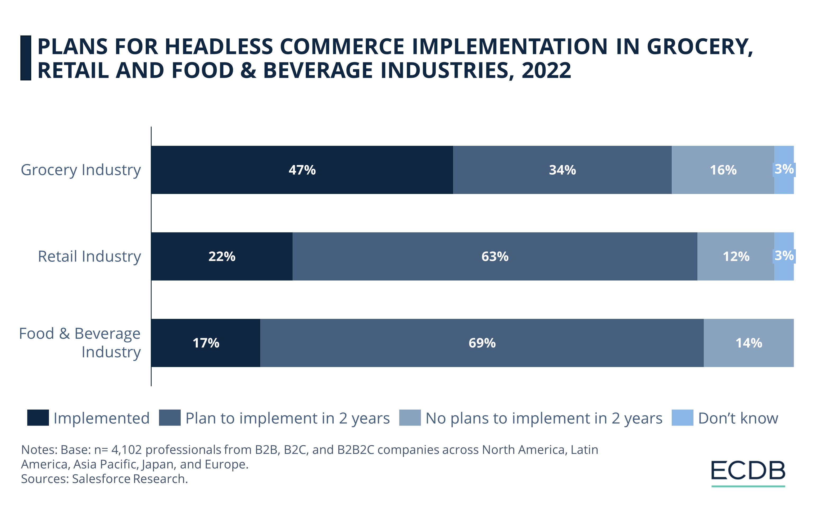 Plans for Headless Commerce Implementation in Grocery, Retail and Food & Beverage Industries, 2022