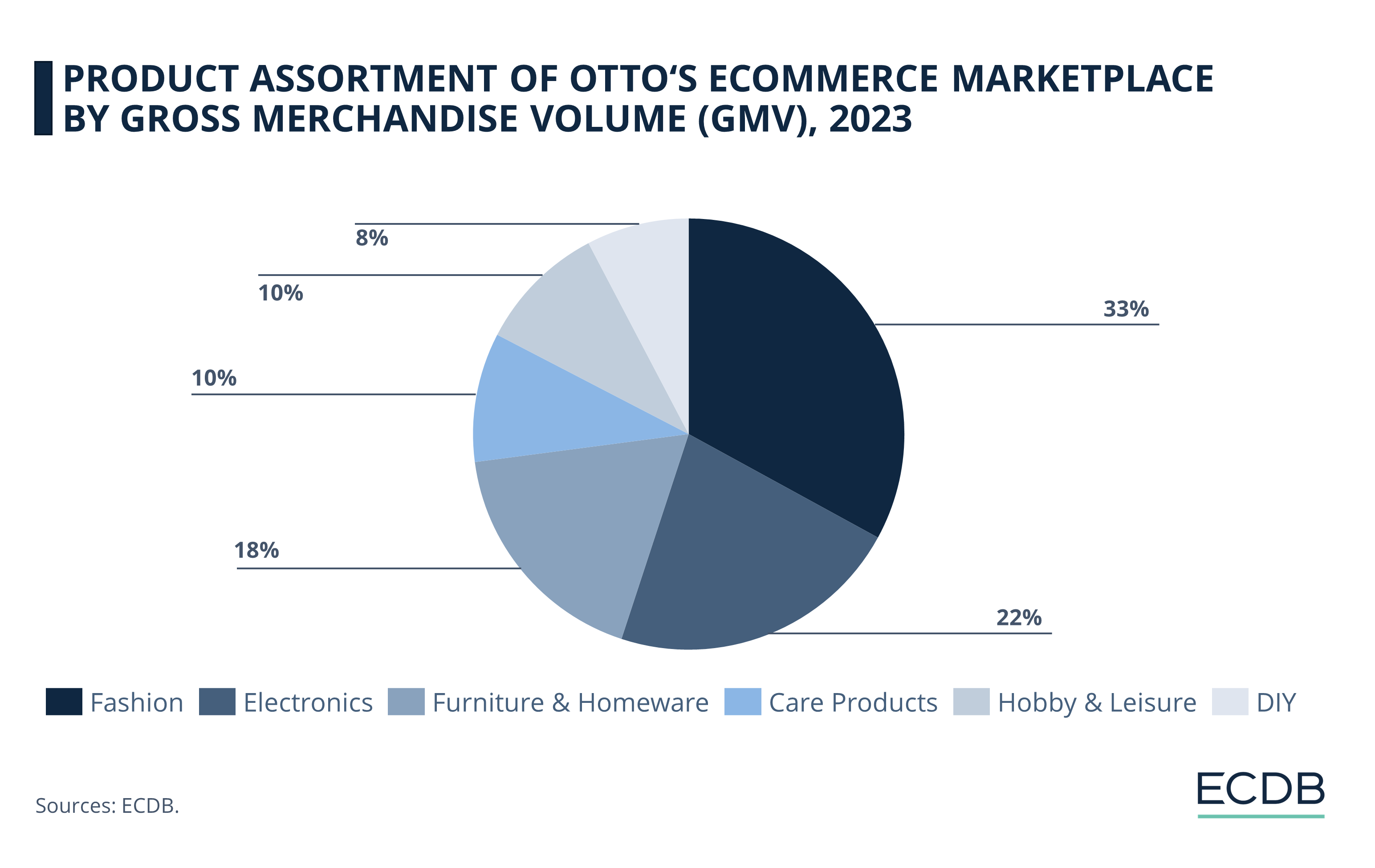 Product Assortment of Otto's eCommerce Marketplace by GMV, 2023