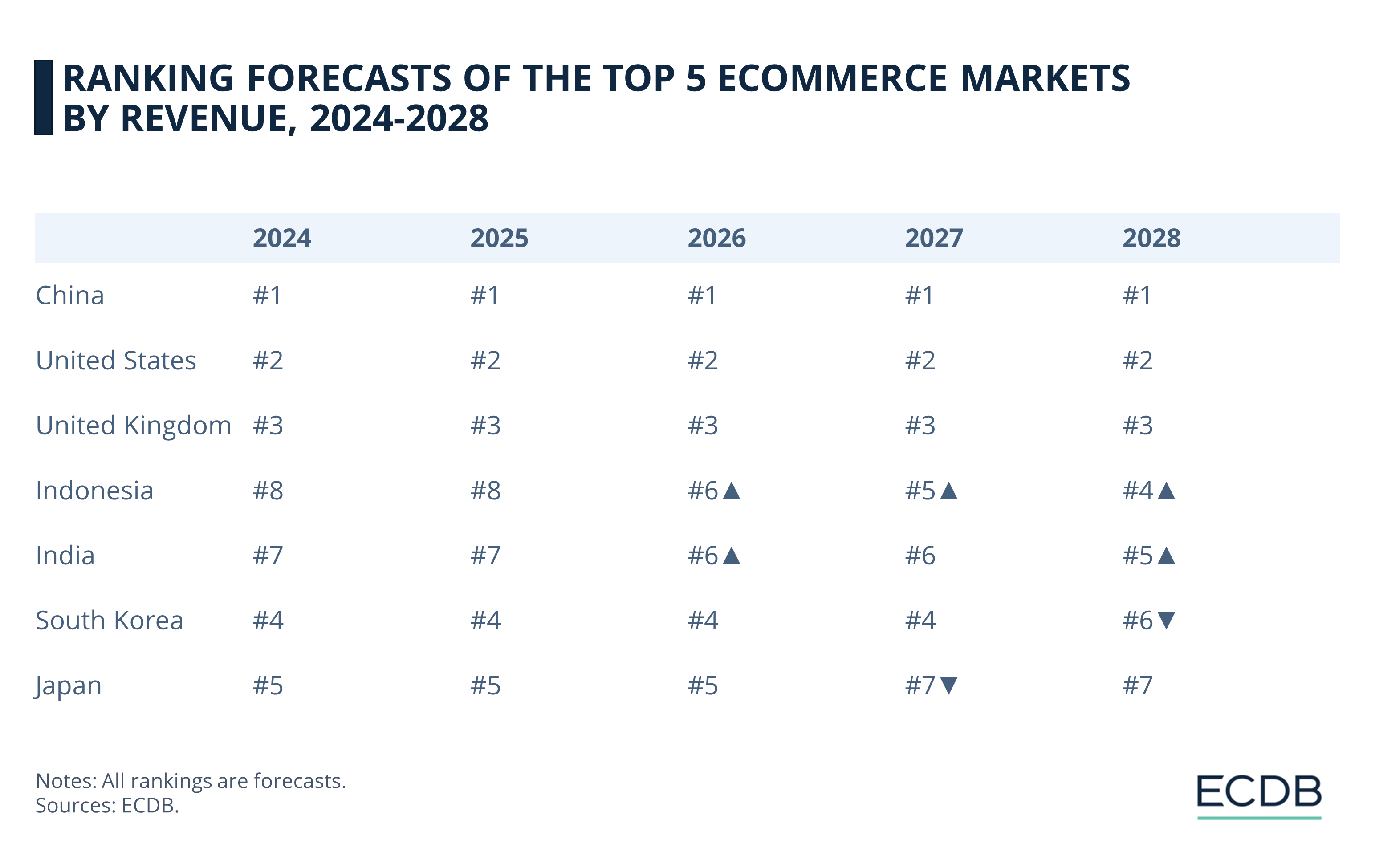 Ranking Forecasts of the Top 5 eCommerce Markets by Revenue, 2024-2028