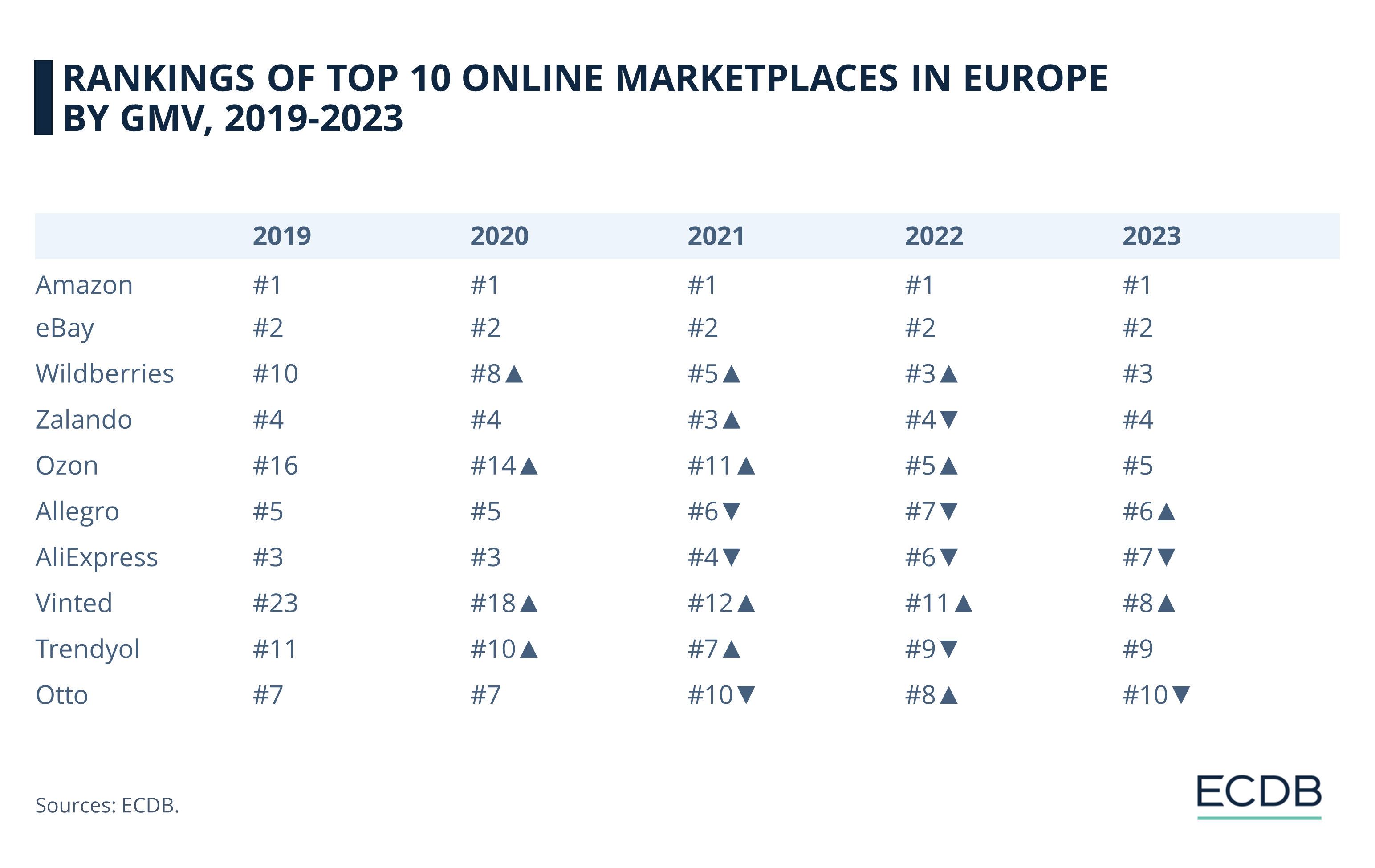 Rankings of Top 10 Online Marketplaces in Europe by GMV, 2023
