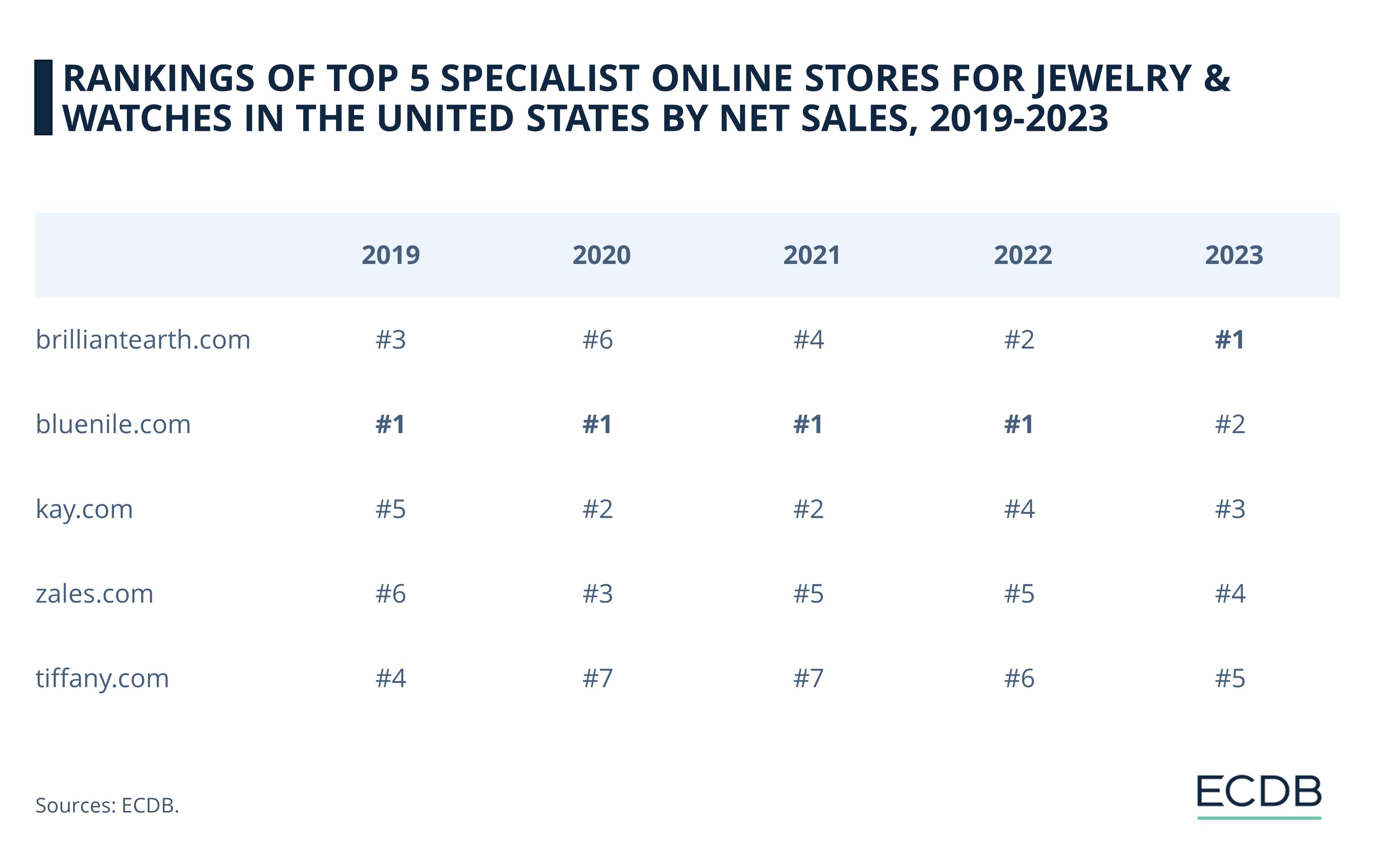 Rankıngs of Top 5 U.S. Onlıne Stores for Jewelry & Watches, 2019-2023