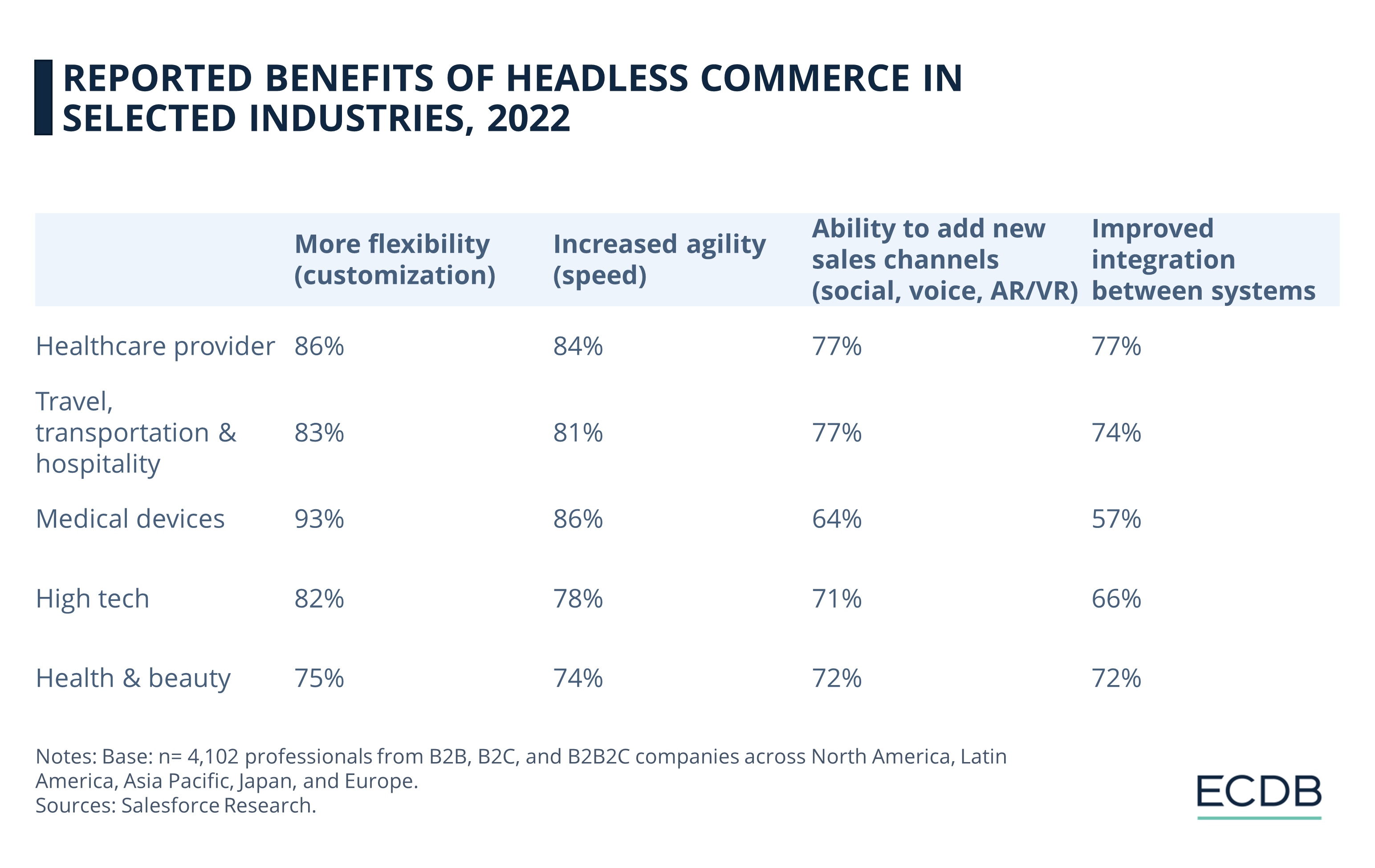Reported Benefits of Headless Commerce in Selected Industries, 2022