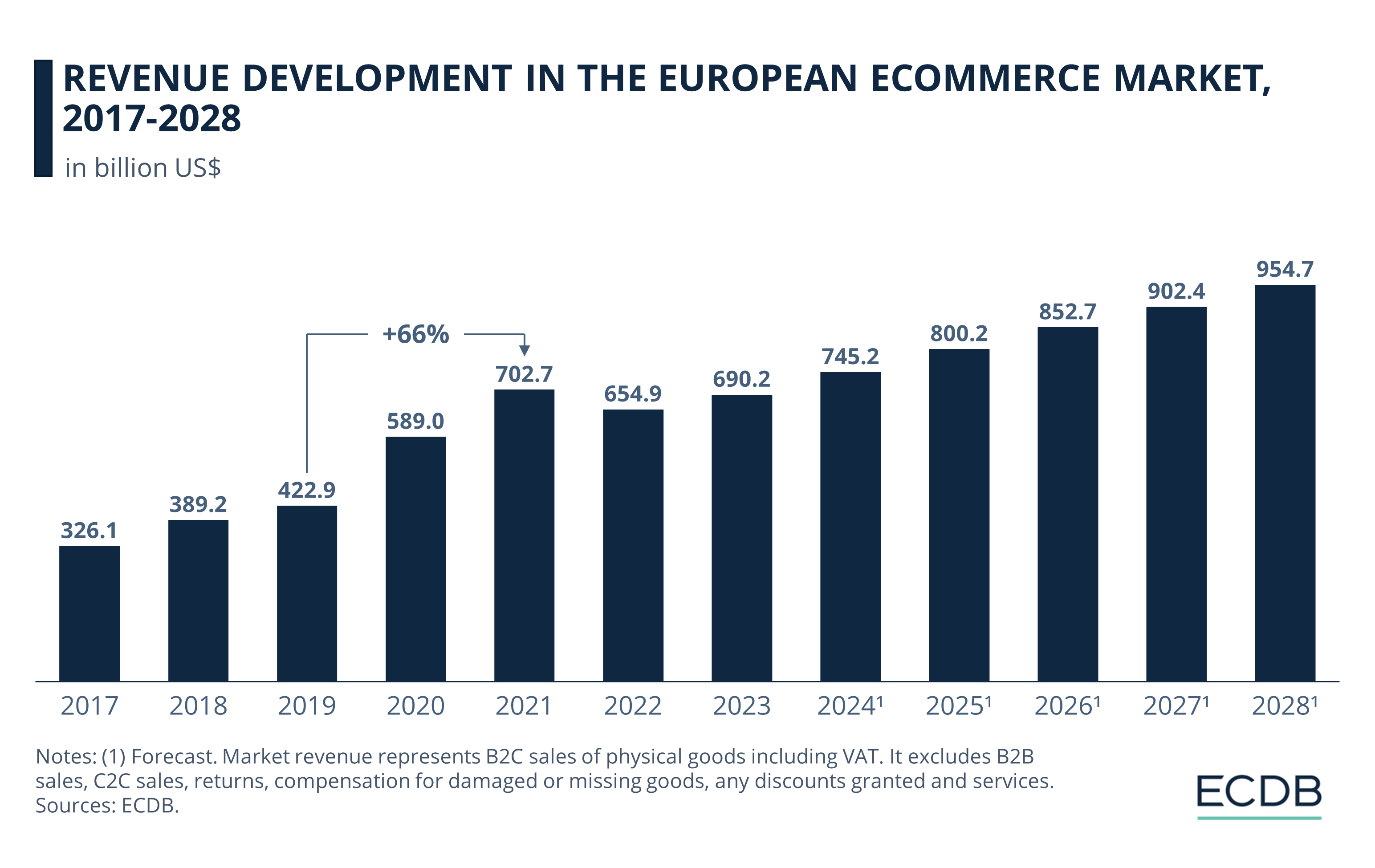 Revenue Development in the European eCommerce Market, 2017-2028