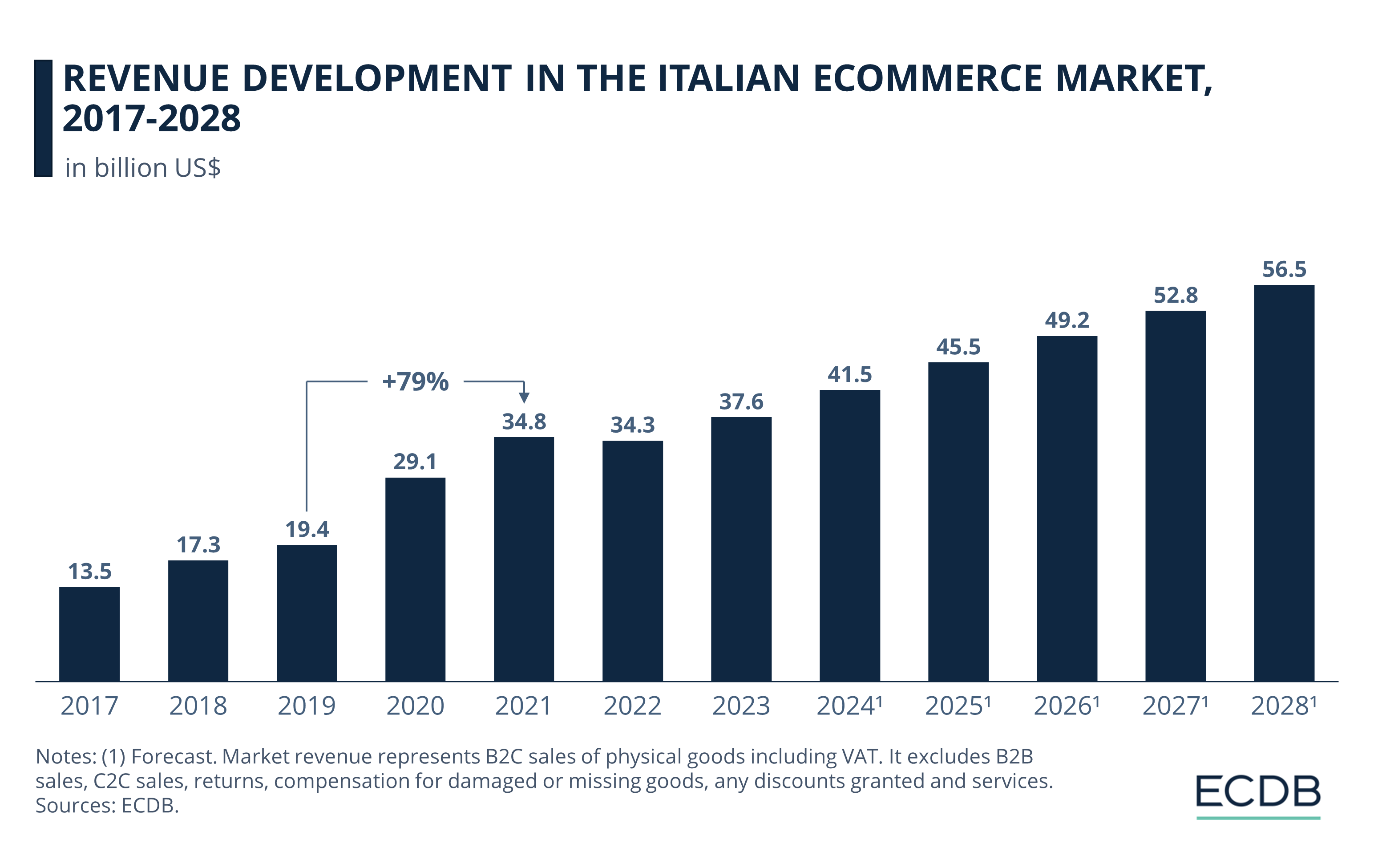 Revenue Development in the Italian eCommerce Market, 2017-2028