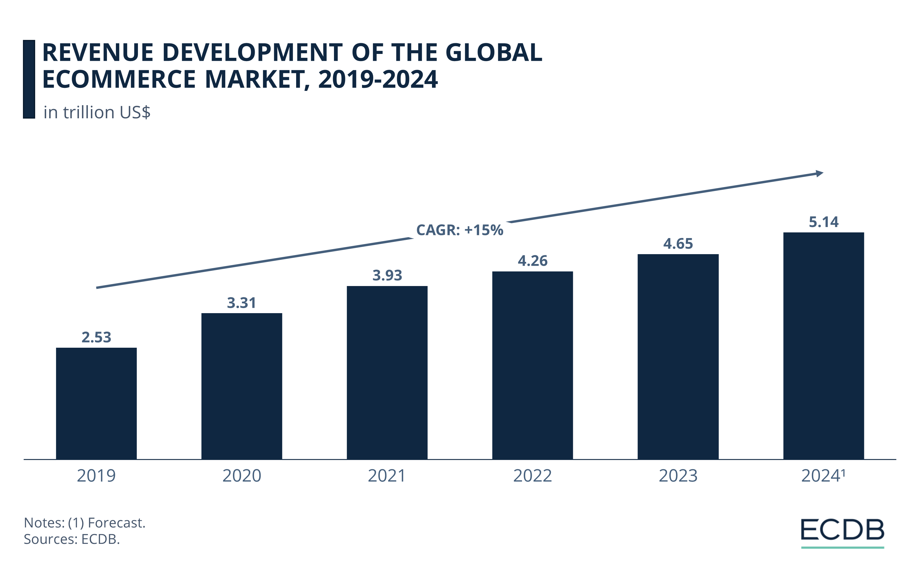 Revenue Development of the Global eCommerce Market, 2019-2024