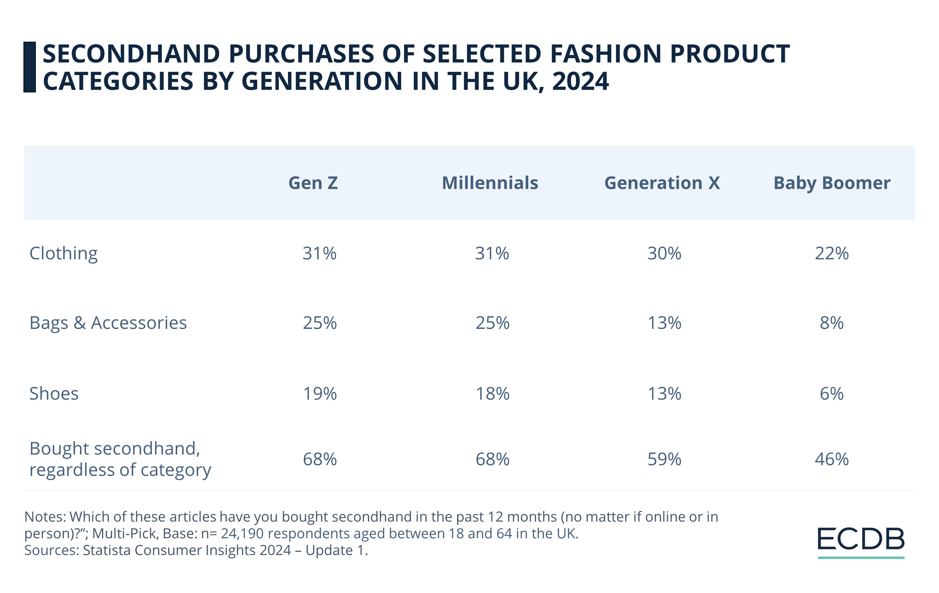 Secondhand Purchases of Selected Fashion Product Categories by Generation In the UK, 2024