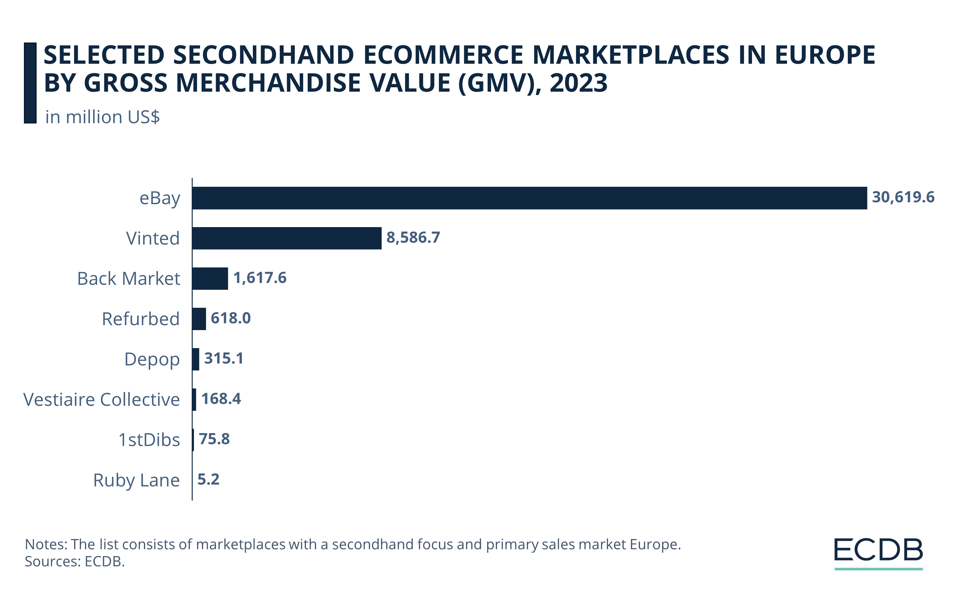 Selected Secondhand eCommerce Marketplaces in Europe by GMV, 2023