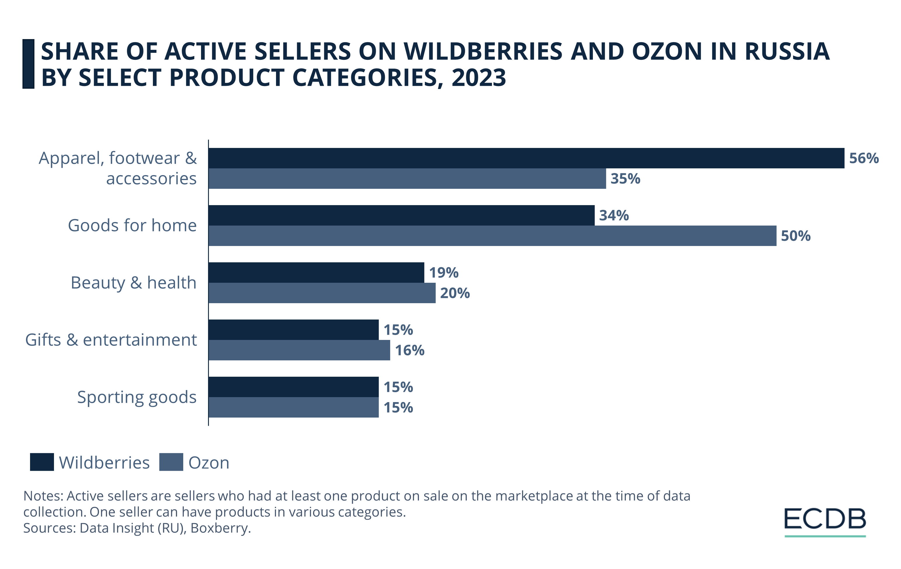 Share of Active Sellers on Wildberries and Ozon in Russia by Select Product Categories, 2023