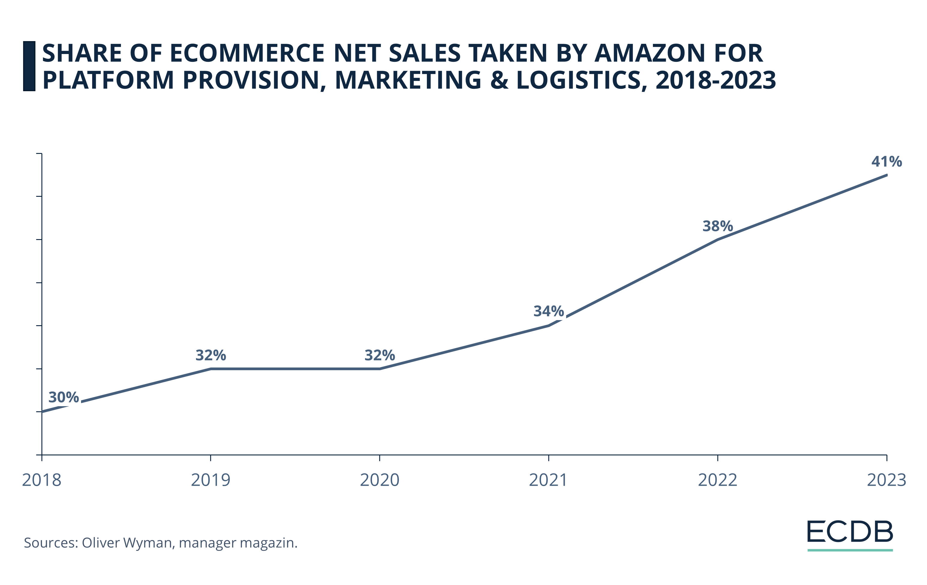 Share of eCommerce Net Sales Taken by Amazon for Platform Provision, Marketing & Logistics, 2018-2023