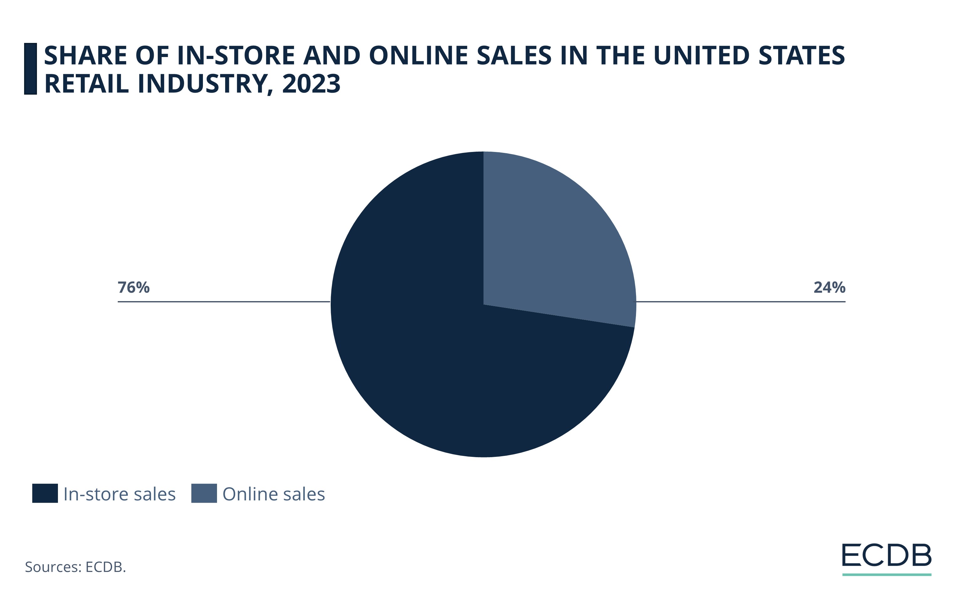 Share of In-Store and Online Sales in the United States Retail Industry, 2023