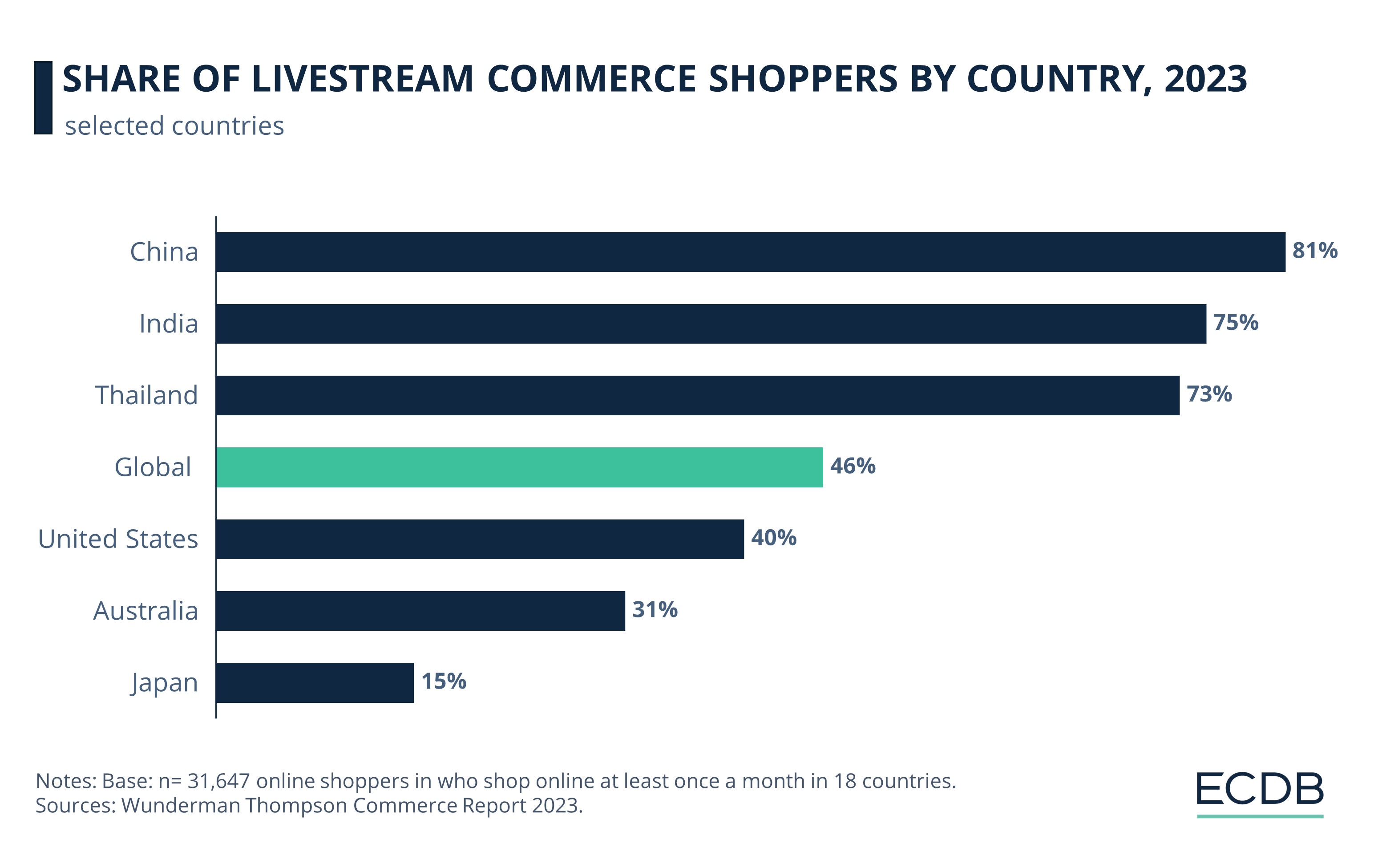 Share of Livestream Commerce Shoppers by Country, 2023