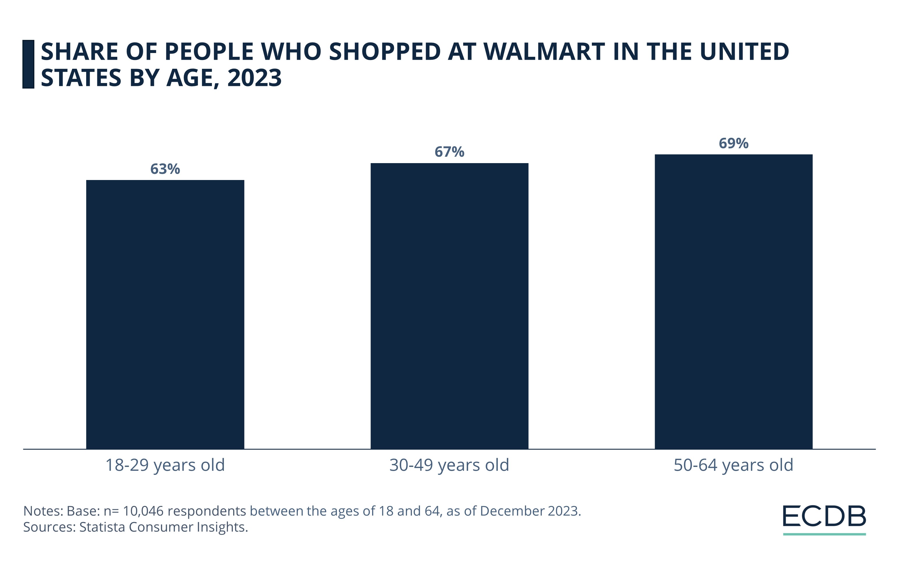 Share of People Who Shopped at Walmart in the United States by Age, 2023