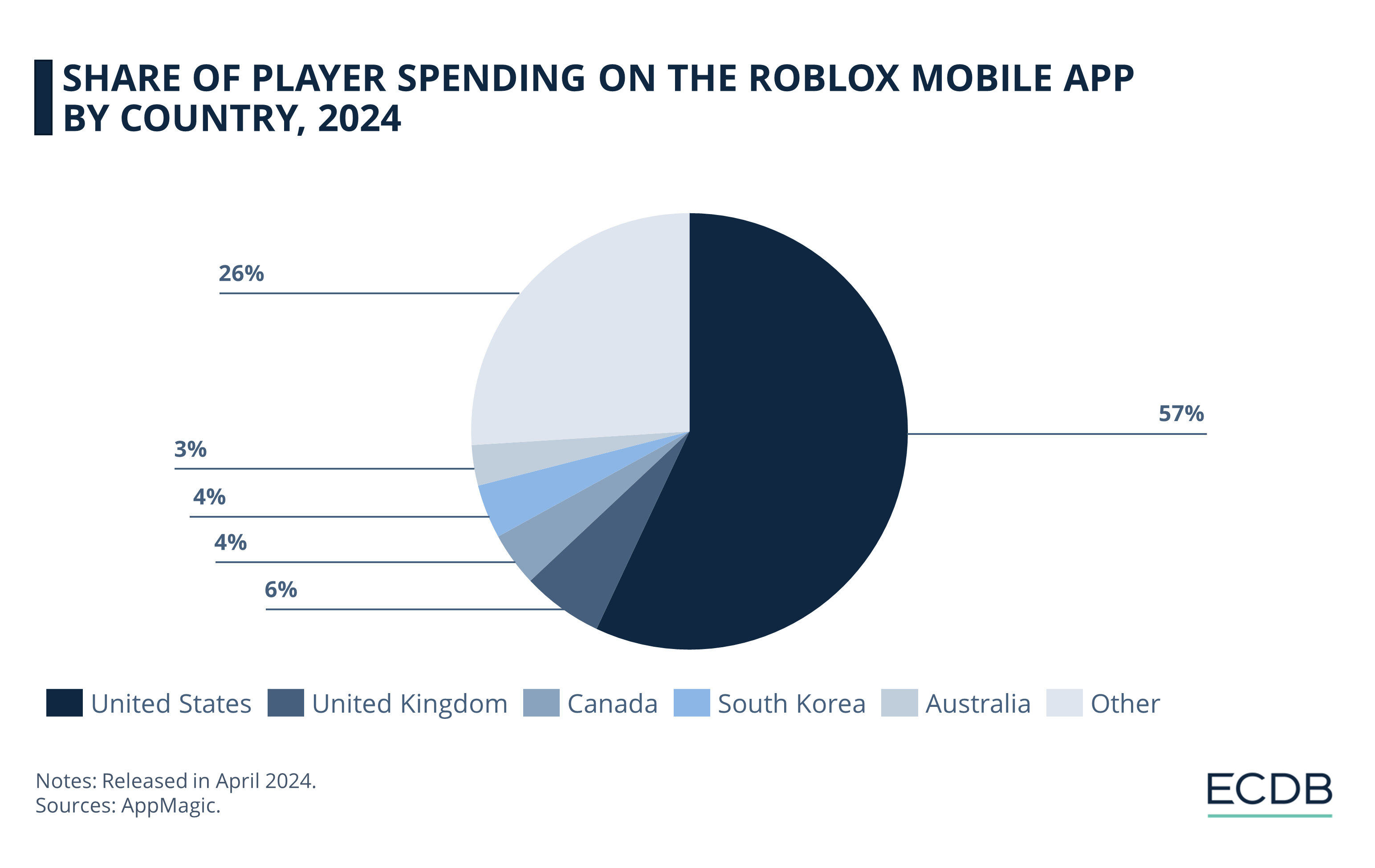 Share of Player Spending on the Roblox Mobile App by Country, 2024