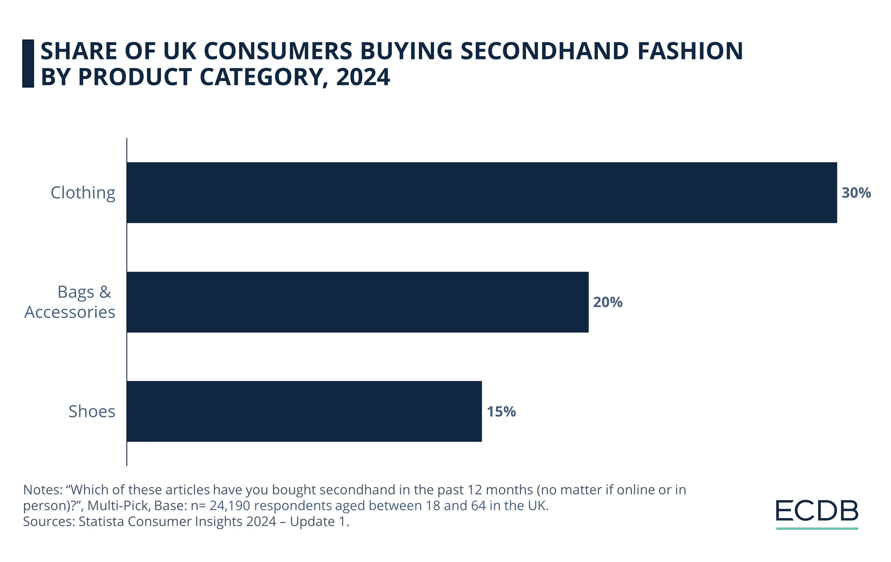 Share of UK Consumers Buying Secondhand Fashion by Product Category, 2024