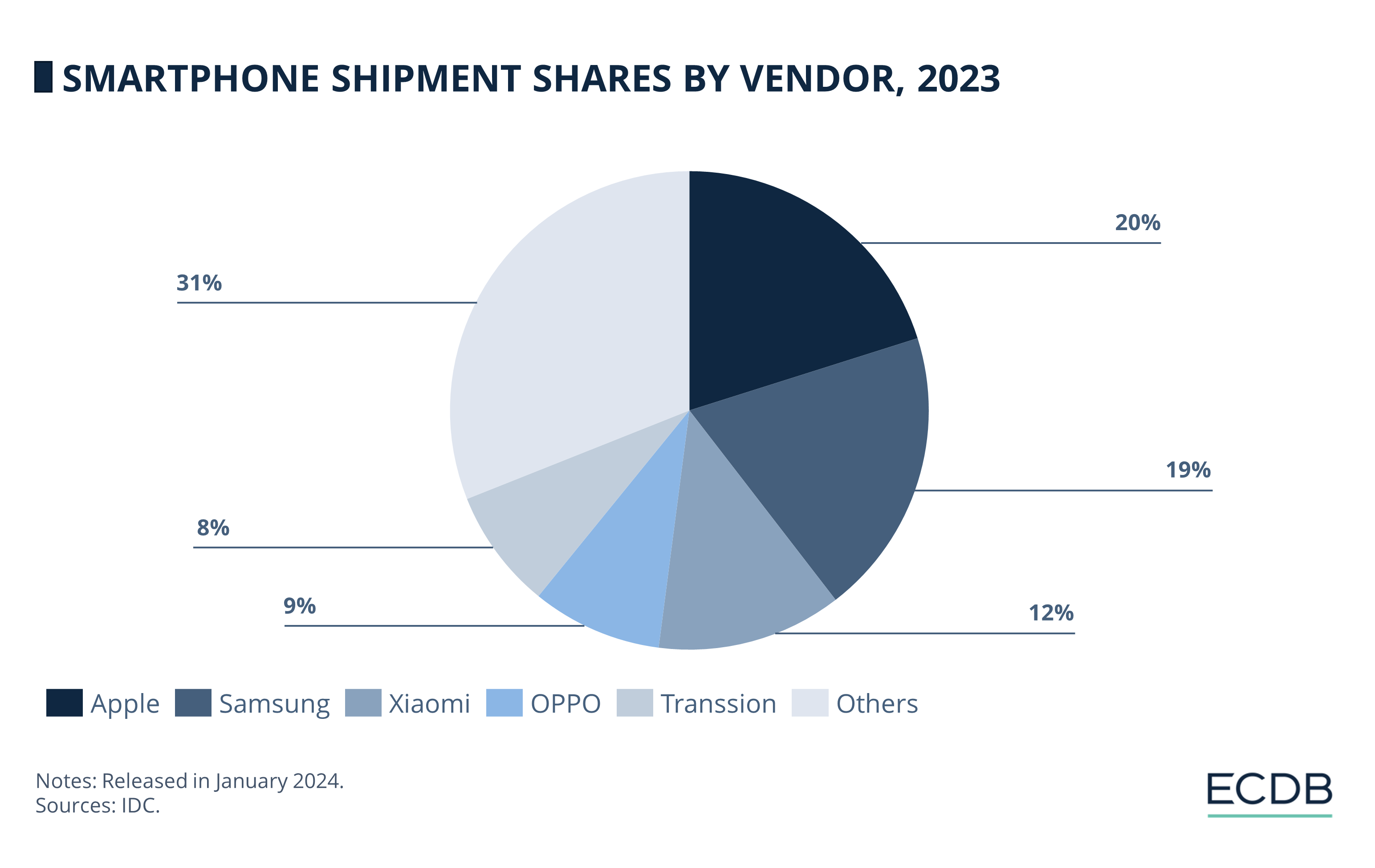 Smartphone Shipment Shares by Vendor, 2023