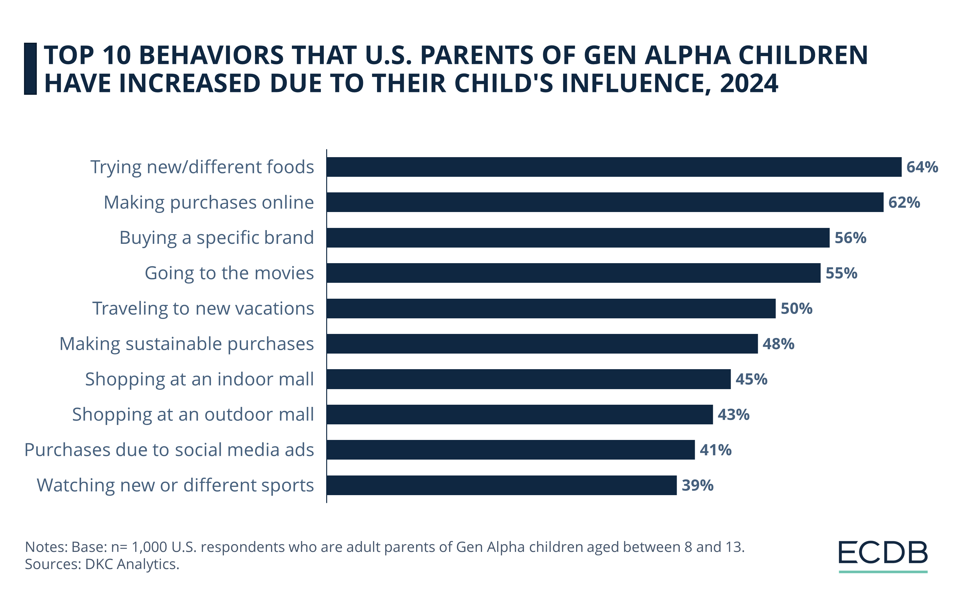 Top 10 Behaviors That U.S. Parents of Gen Alpha Children Have Increased Due to Their Child's Influence, 2024