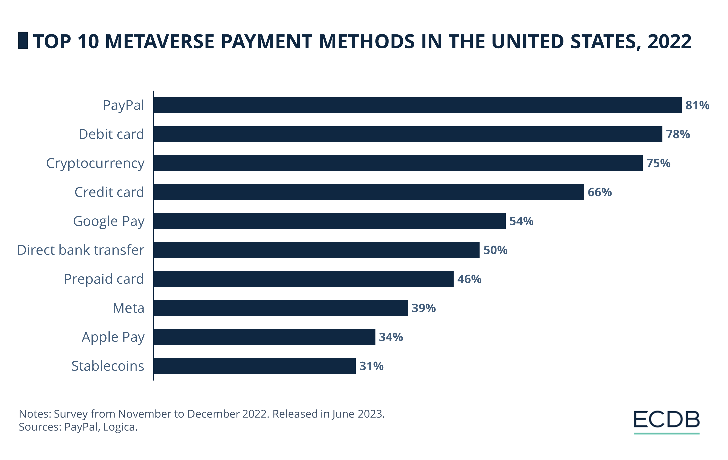 Top 10 Metaverse Payment Methods in the United States, 2022
