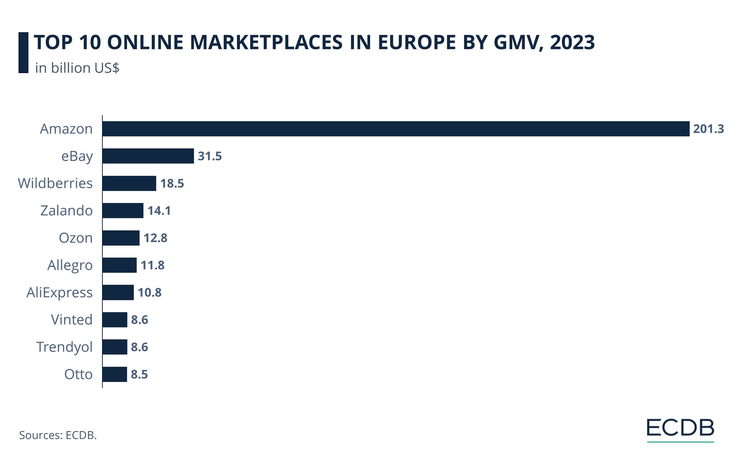 Top 10 Online Marketplaces in Europe by GMV, 2023