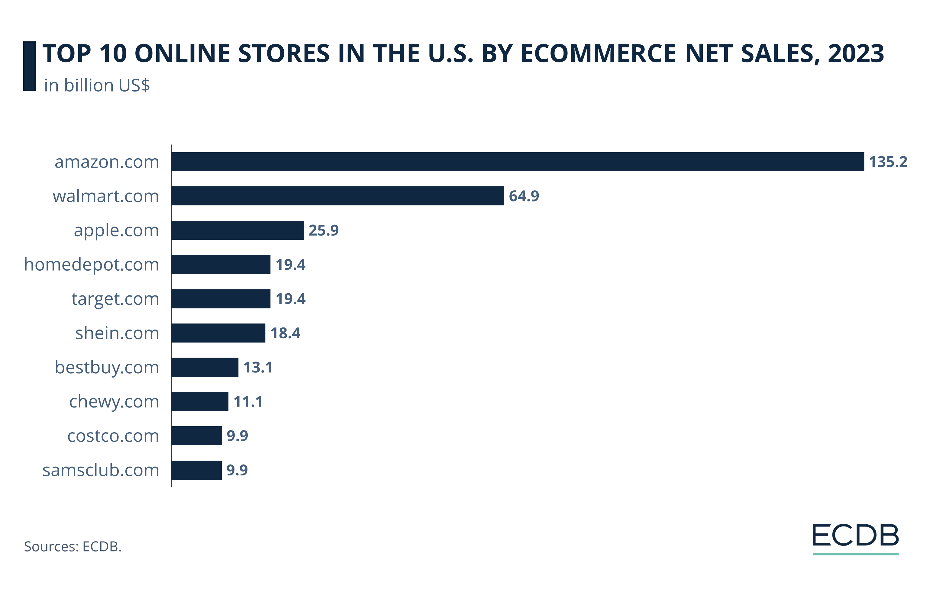 Top 10 Online Stores in the U.S. by eCommerce Net Sales, 2023