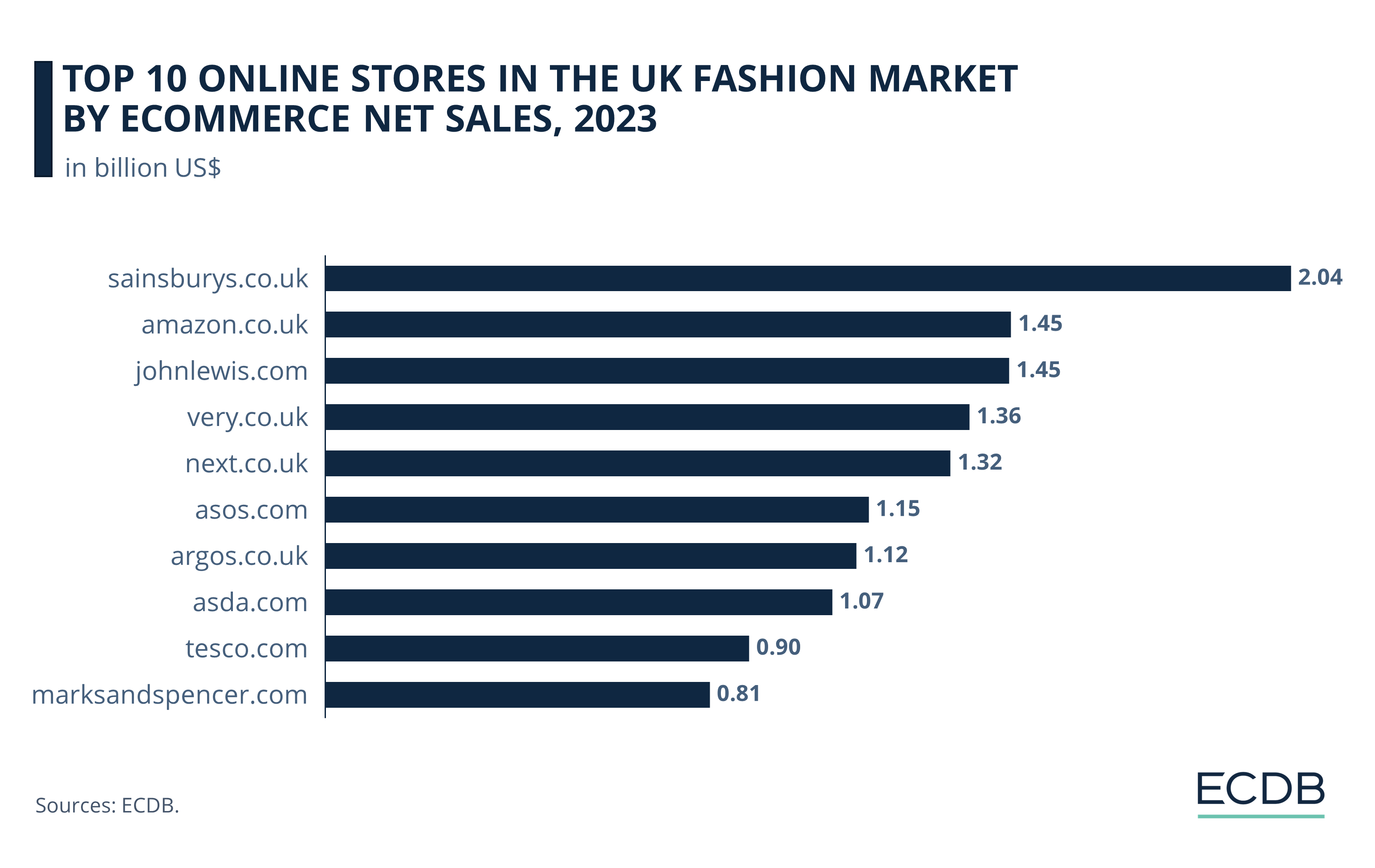 Top 10 Online Stores in the UK Fashion Market by eCommerce Net Sales, 2023