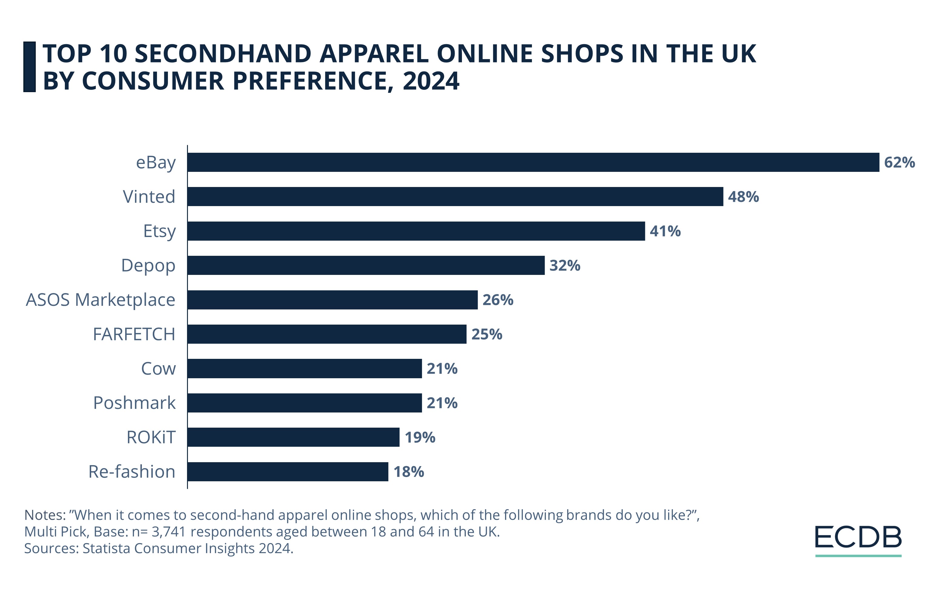 Top 10 Secondhand Apparel Online Shops in the UK by Consumer Preference, 2024