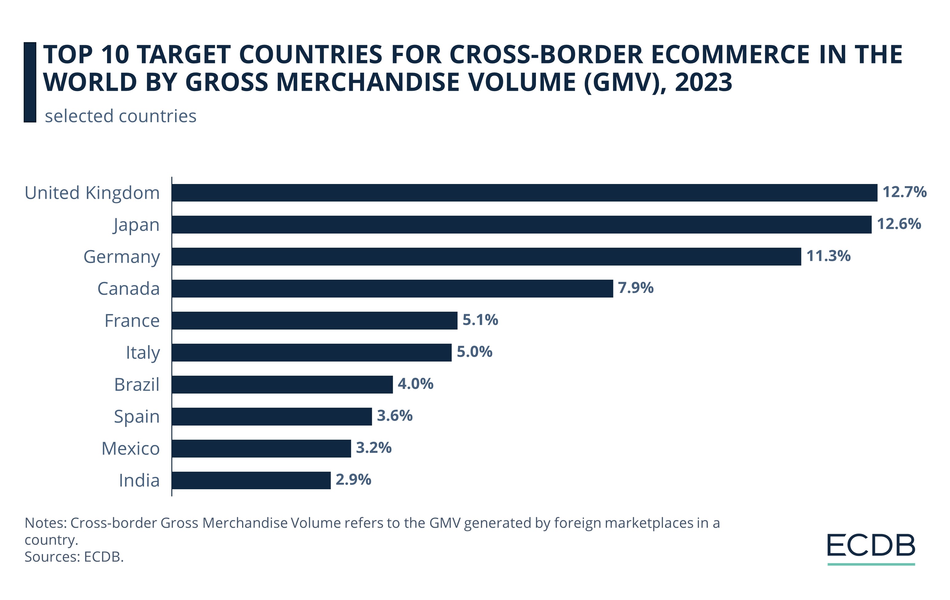 Top 10 Target Countries for Cross-Border Ecommerce In The World By Gross Merchandise Volume (GMV), 2023