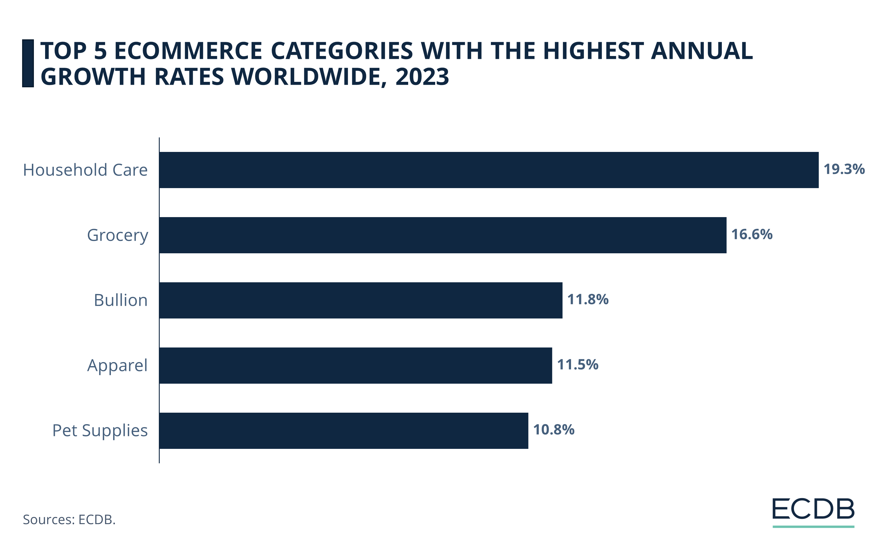 Top 5 eCommerce Categories With the Highest Annual Growth Rates Worldwide, 2023