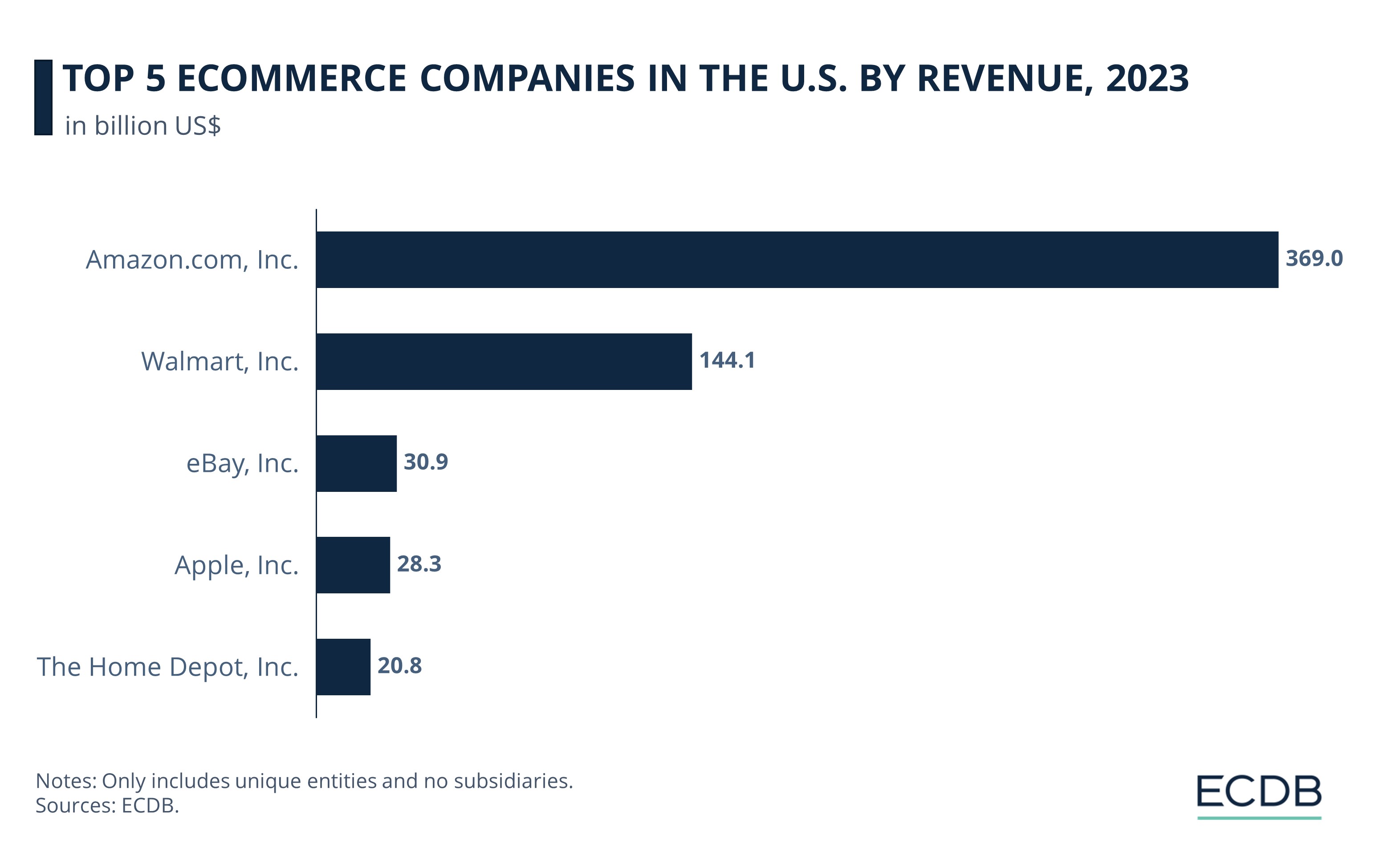 Top 5 Ecommerce Companies in the U.S. By Revenue, 2023