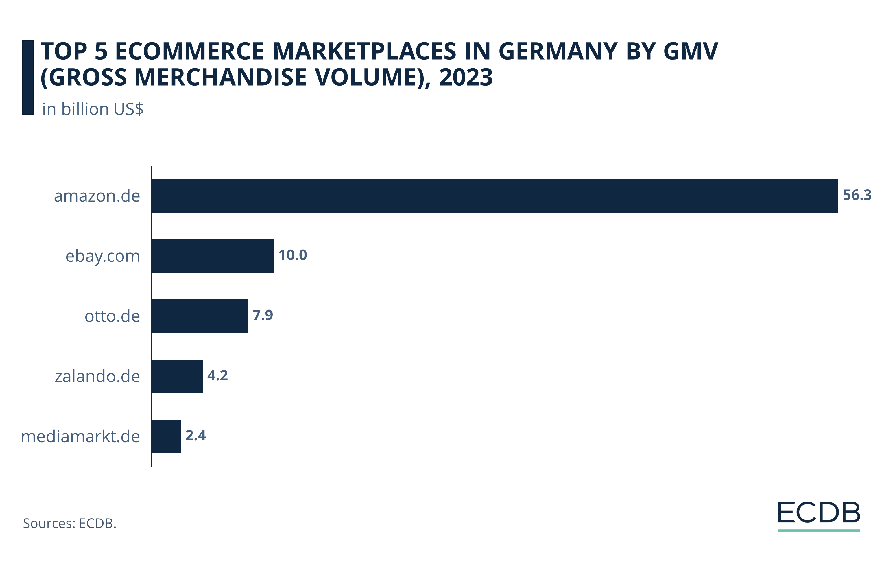 Top 5 eCommerce Marketplaces in Germany by GMV, 2023