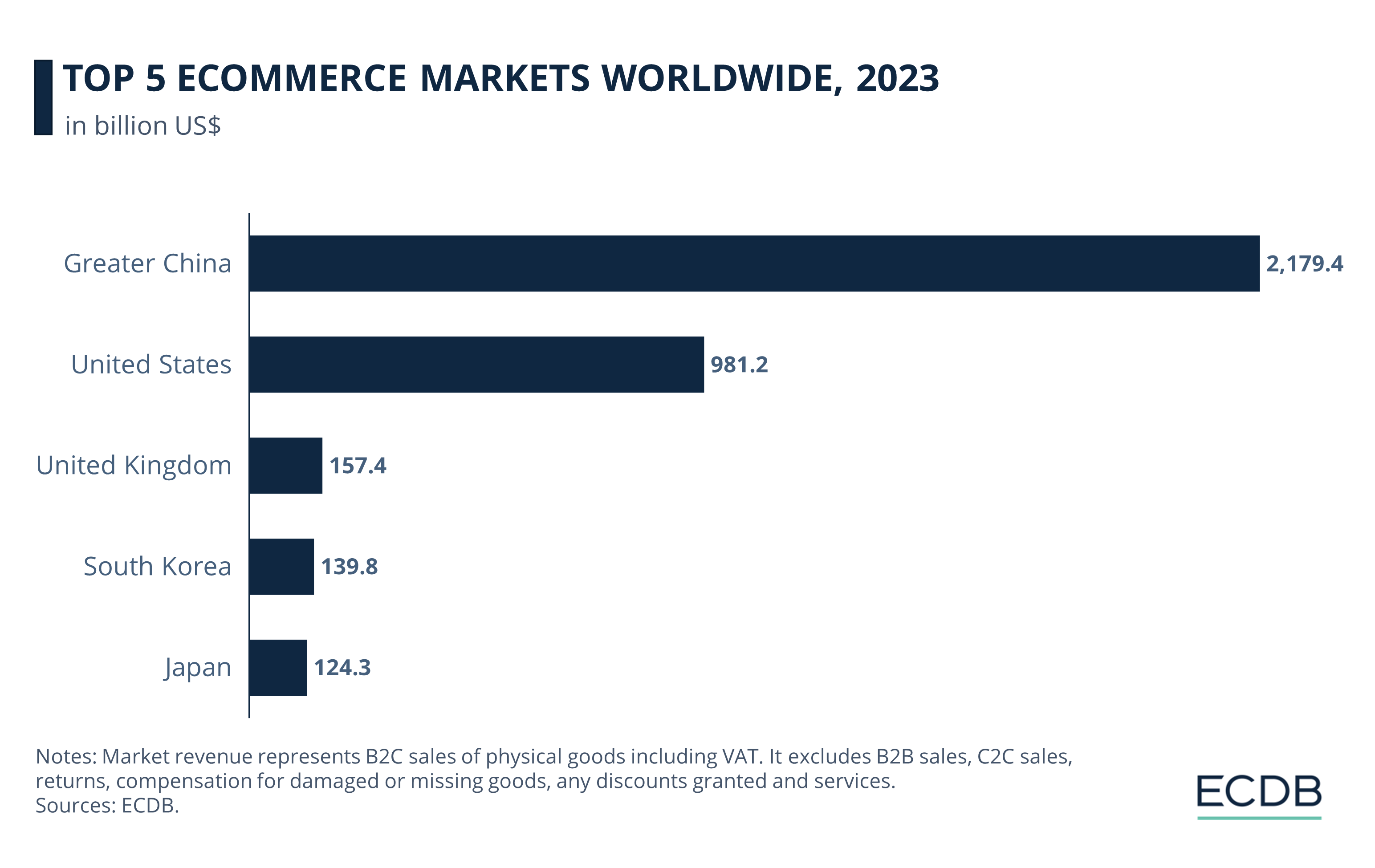 Top 5 eCommerce Markets Worldwide, 2023