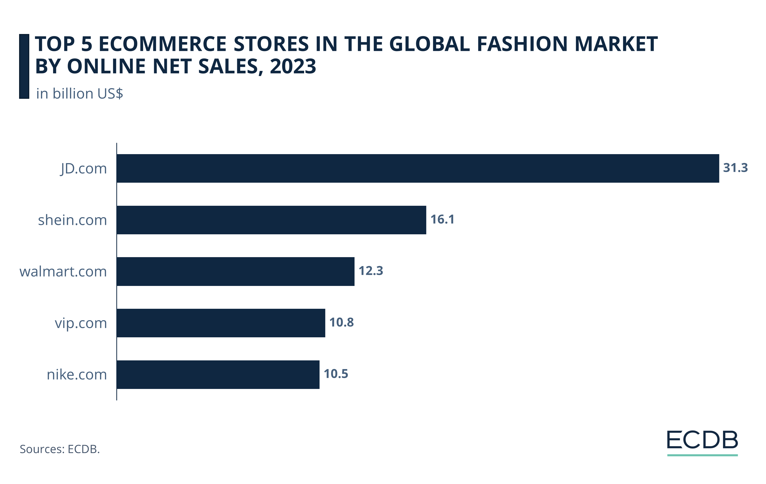 Top 5 eCommerce Stores in the Global Fashion Market by Online Net Sales, 2023
