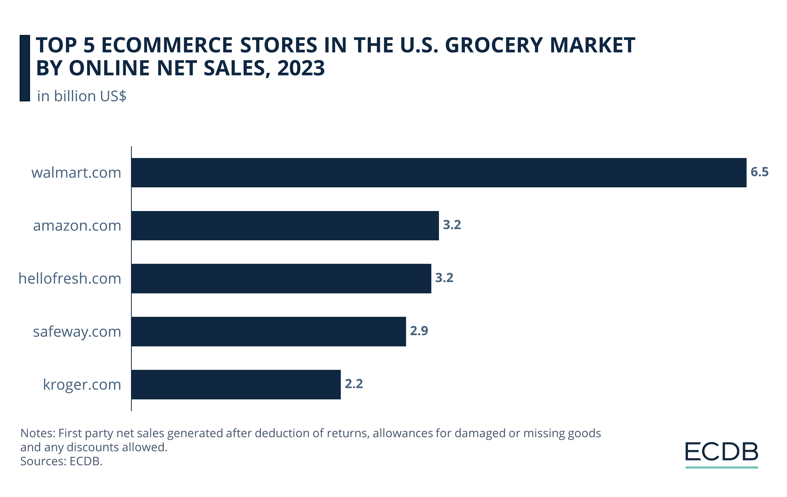Top 5 eCommerce Stores in the U.S. Grocery Market by Online Net Sales, 2023