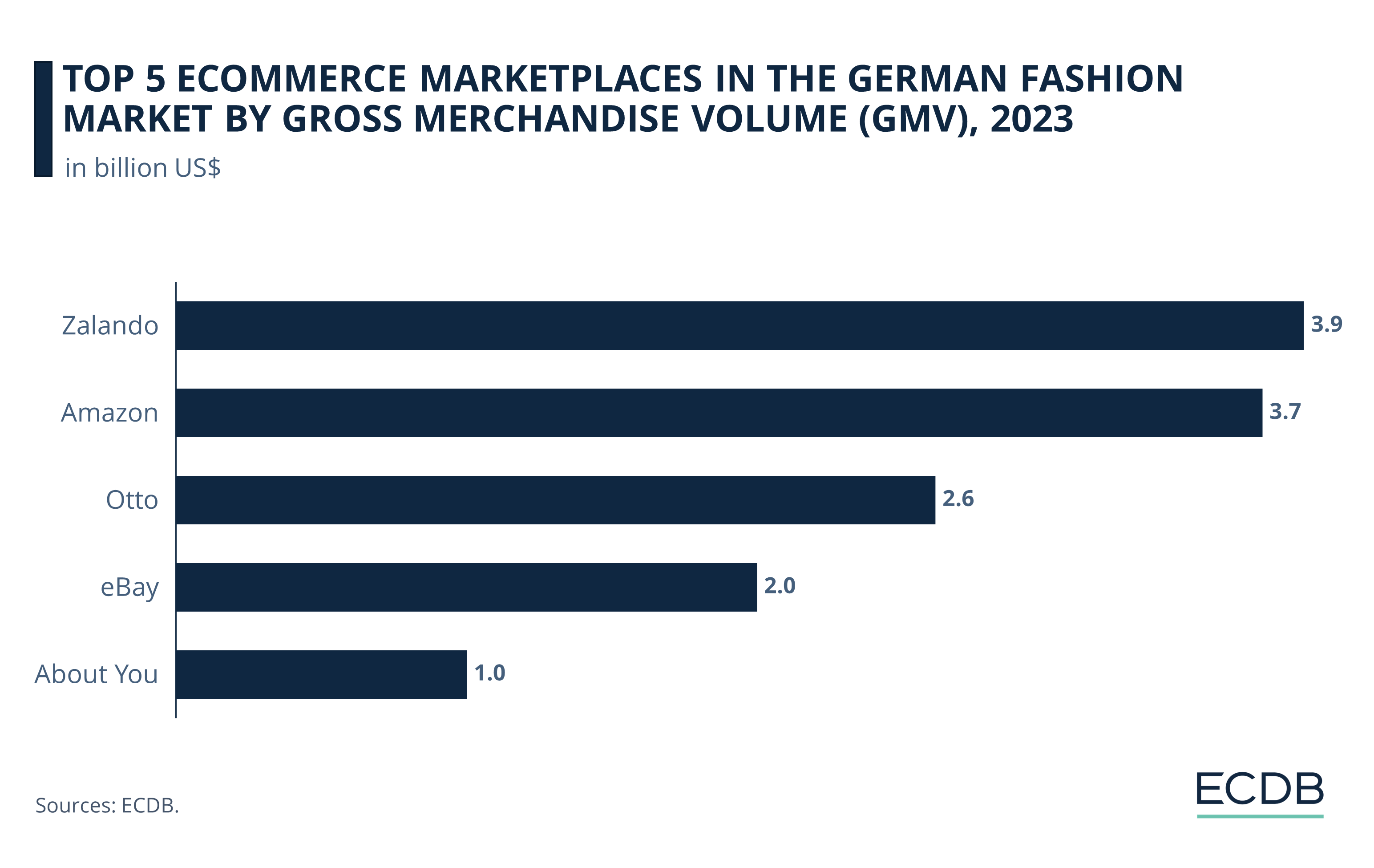 Top 5 Fashion eCommerce Marketplaces in the German Fashion Market by GMV, 2023