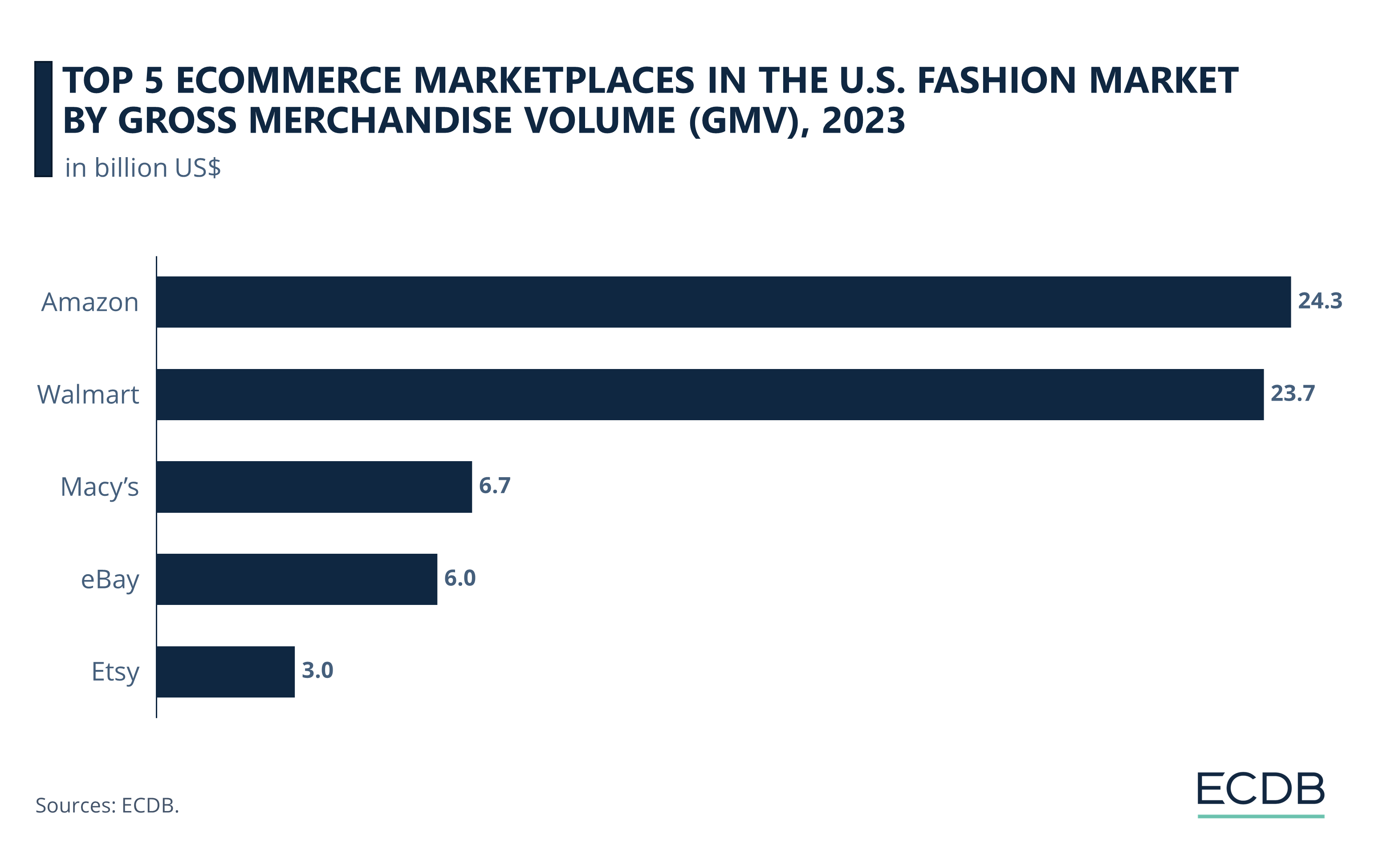 Top 5 Fashion eCommerce Marketplaces in the United States by GMV, 2023