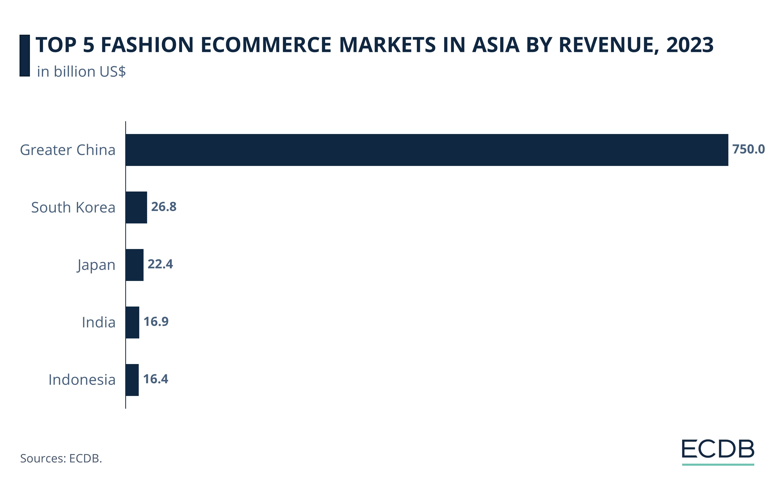 Top 5 Fashion Ecommerce Markets in Asia by Revenue, 2023