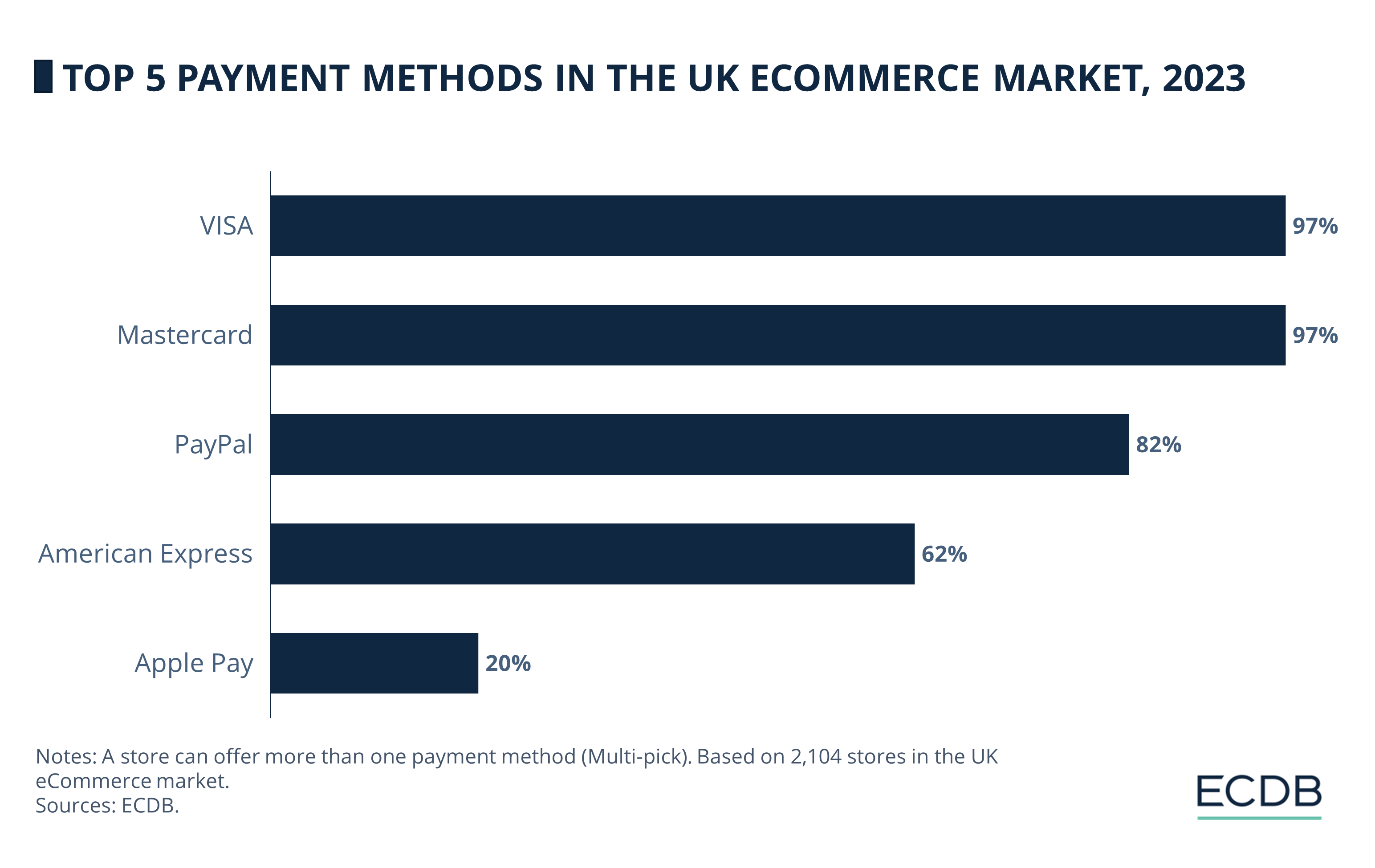 Top 5 Payment Methods in the UK eCommerce Market, 2023