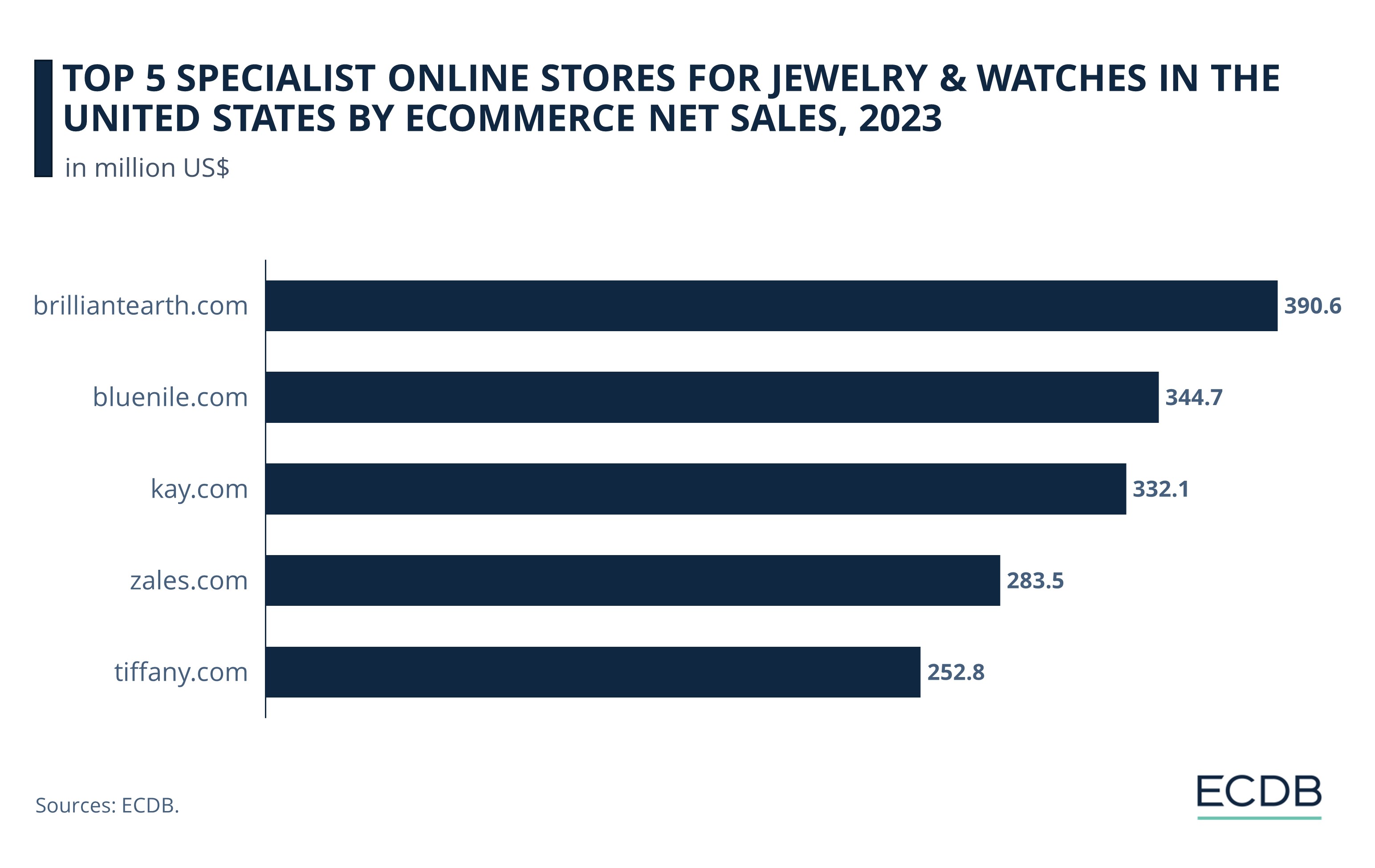 Top 5 Specialist U.S. Online Stores for Jewelry & Watches, 2023