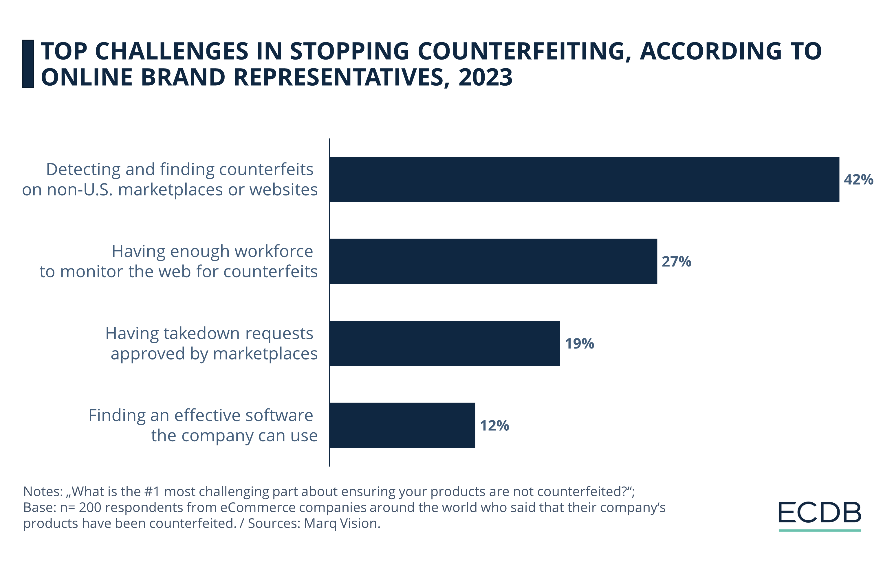 Top Challenges in Stopping Counterfeiting, According to Online Brand Representatives, 2023