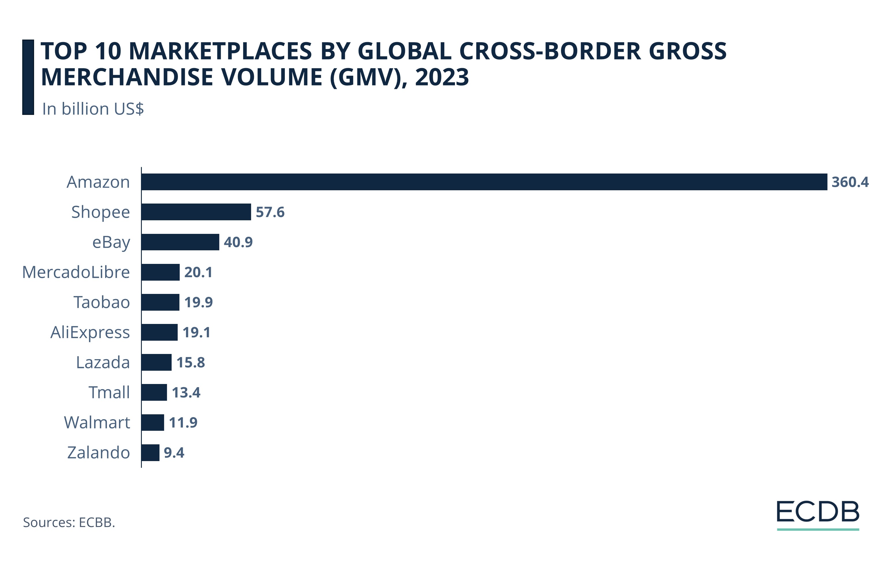 Top Marketplaces by Global Cross-Border Gross Merchandise Volume (GMV), 2023