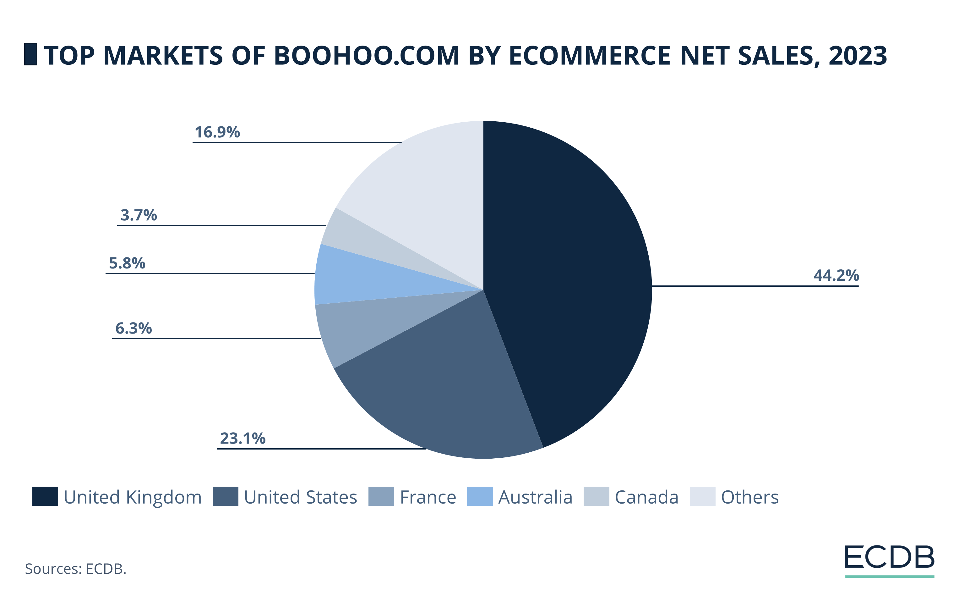 Top Markets of Boohoo.com by eCommerce Net Sales, 2023