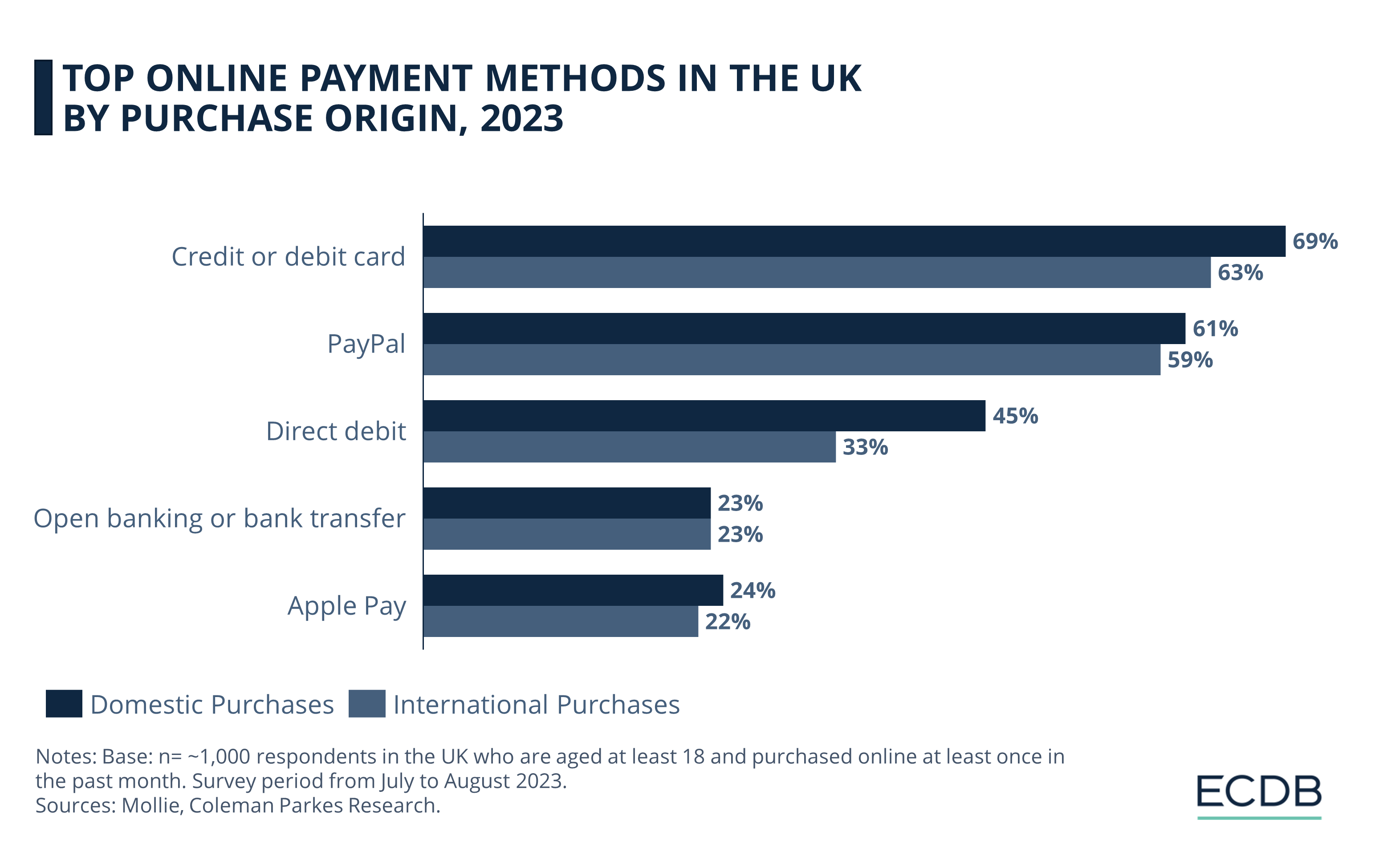 Top Online Payment Methods in the UK by Purchase Origin, 2023