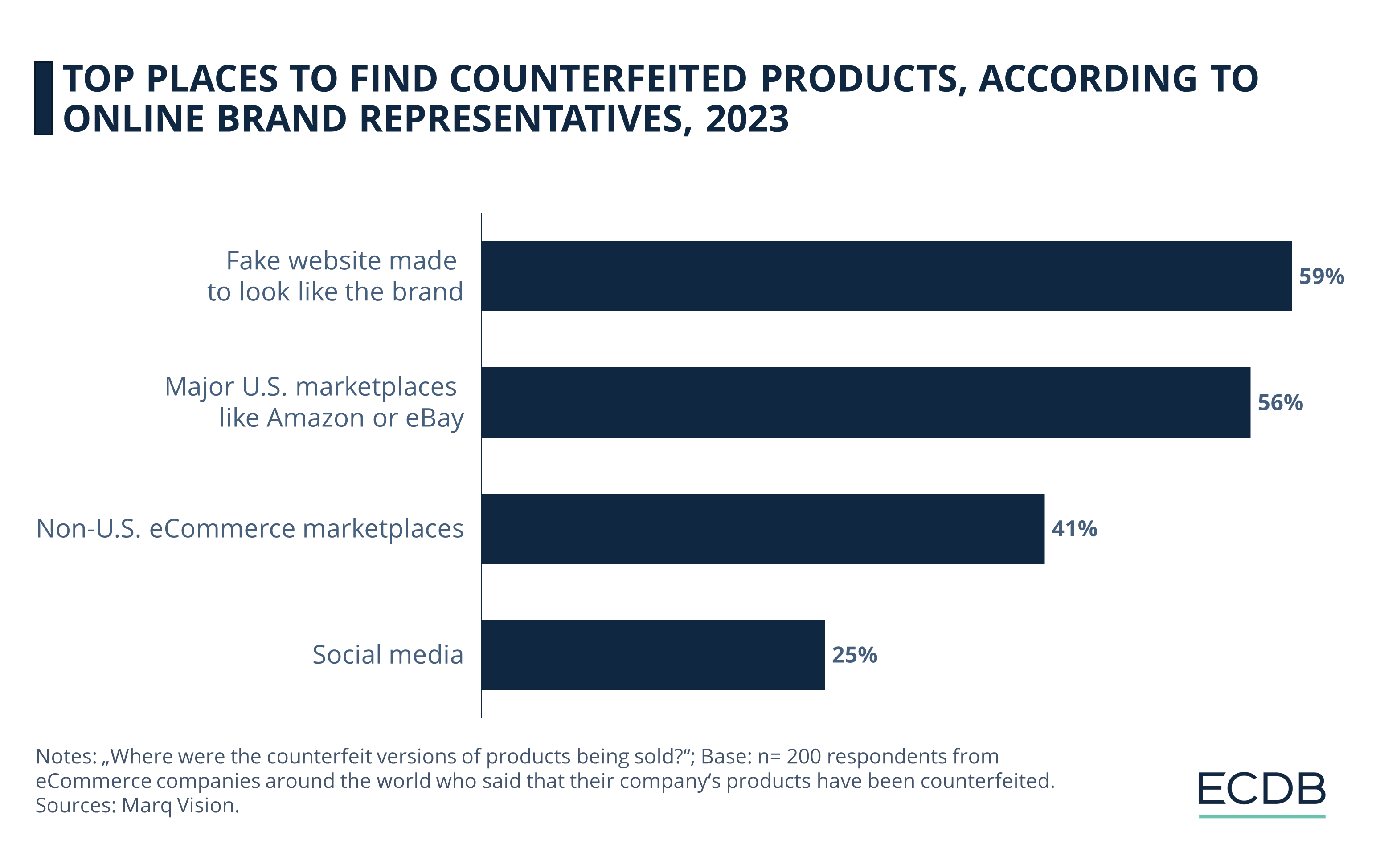 Top Places to Find Counterfeited Products, According to Online Brand Reps, 2023