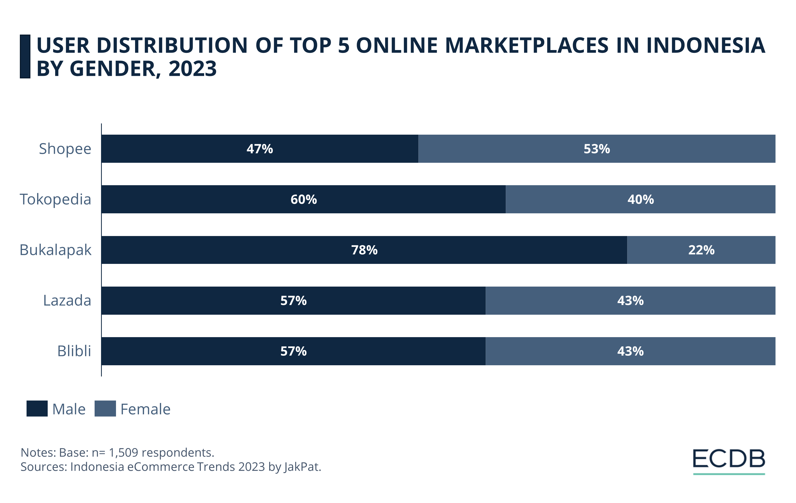 User Distribution of Top 5 Online Marketplaces in Indonesia by Gender, 2023