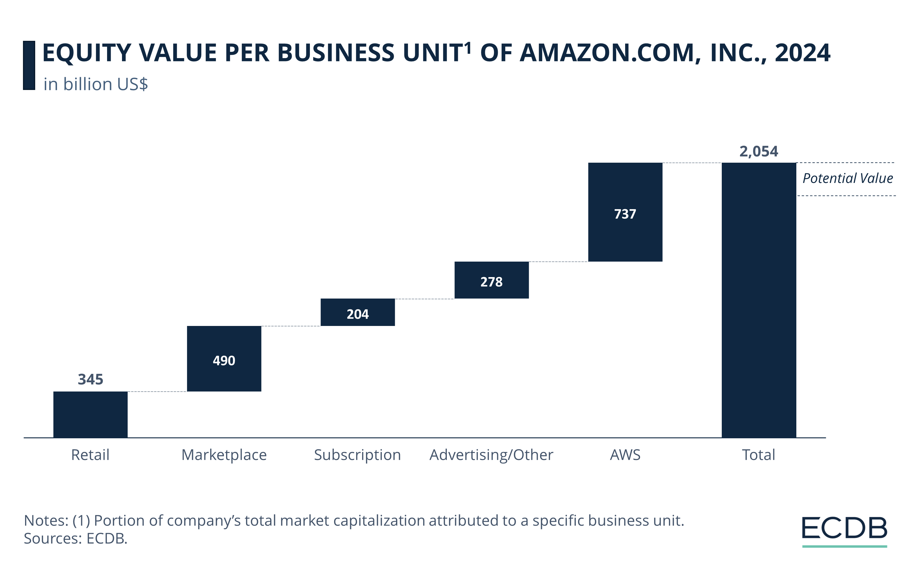 Equity Value per Business Unit of Amazon, 2024