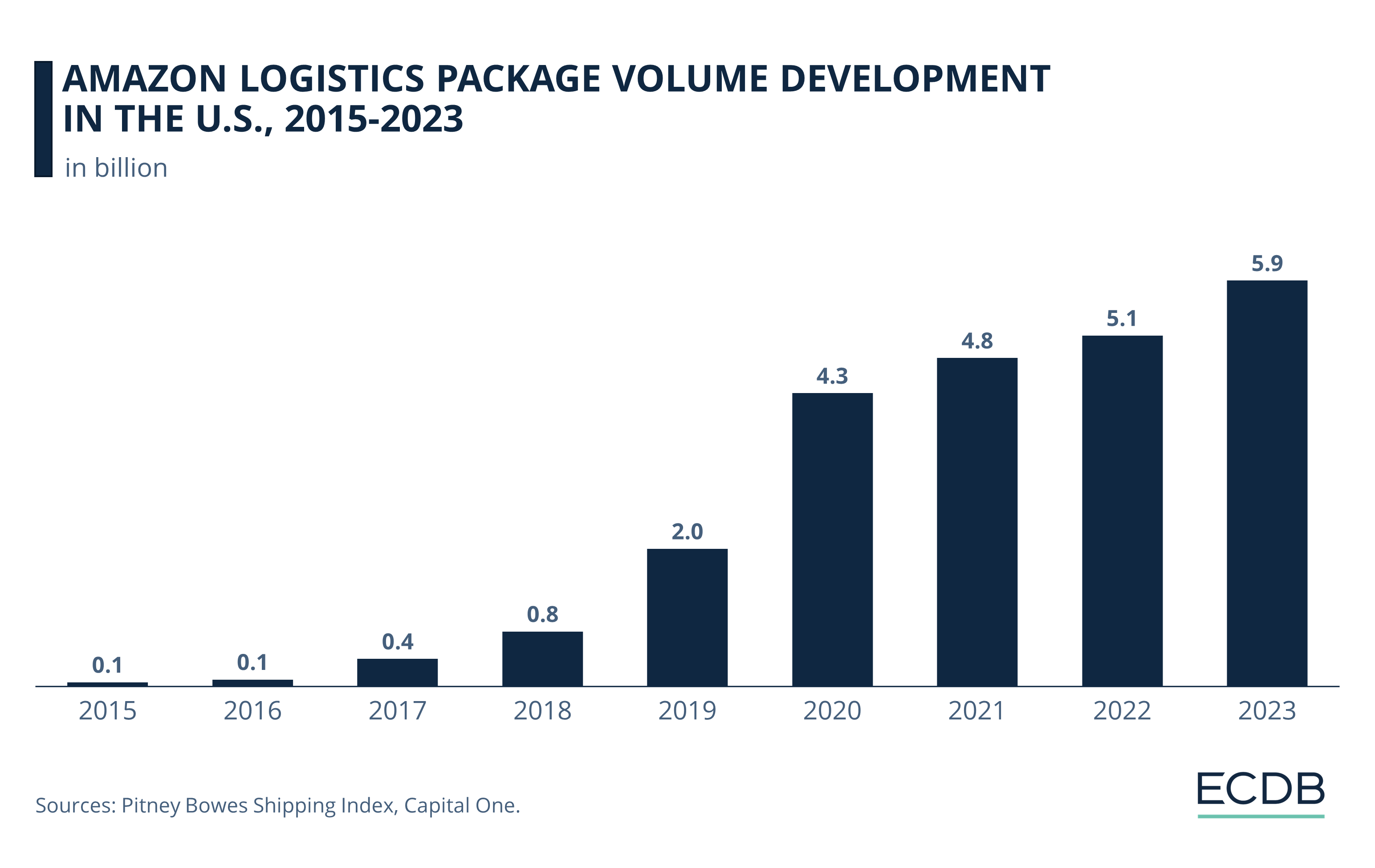 Amazon Logistics Package Volume Development in the U.S., 2015-2023