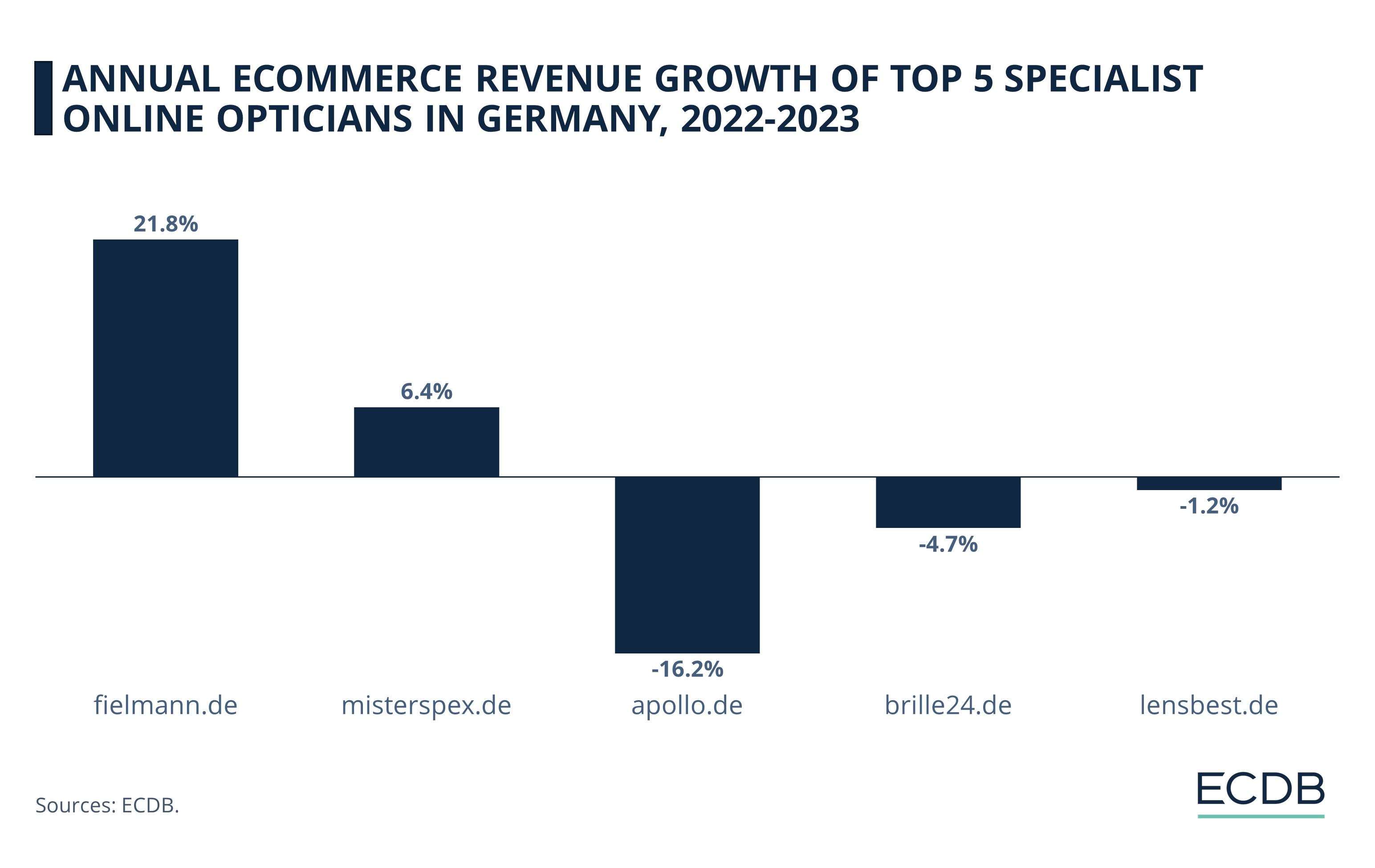 Annual eCommerce Revenue Growth of Top 5 Specialist Online Opticians in Germany, 2022-2023