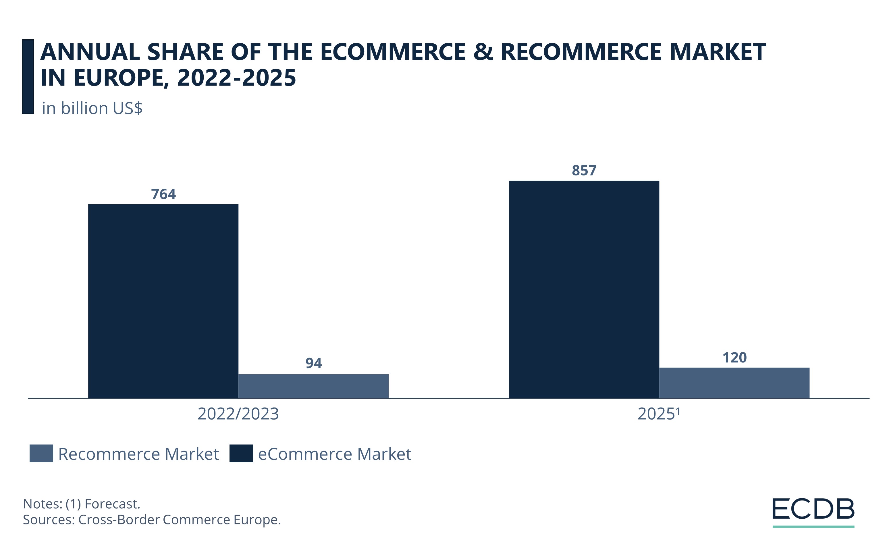 Annual Share of the Ecommerce & ReCommerce Market in Europe, 2022-2025