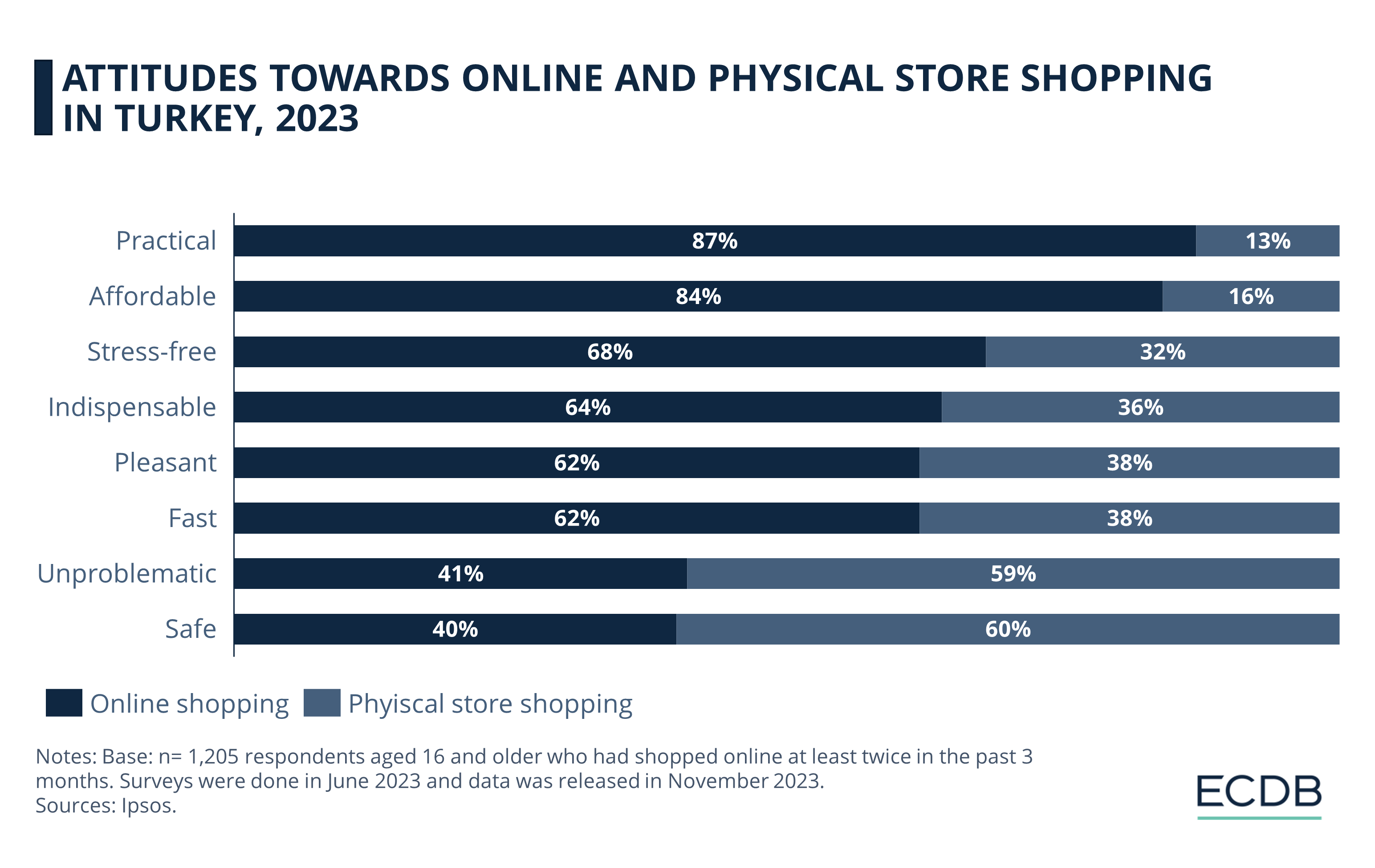 Attitudes Towards Online and Physical Store Shopping in Turkey, 2023