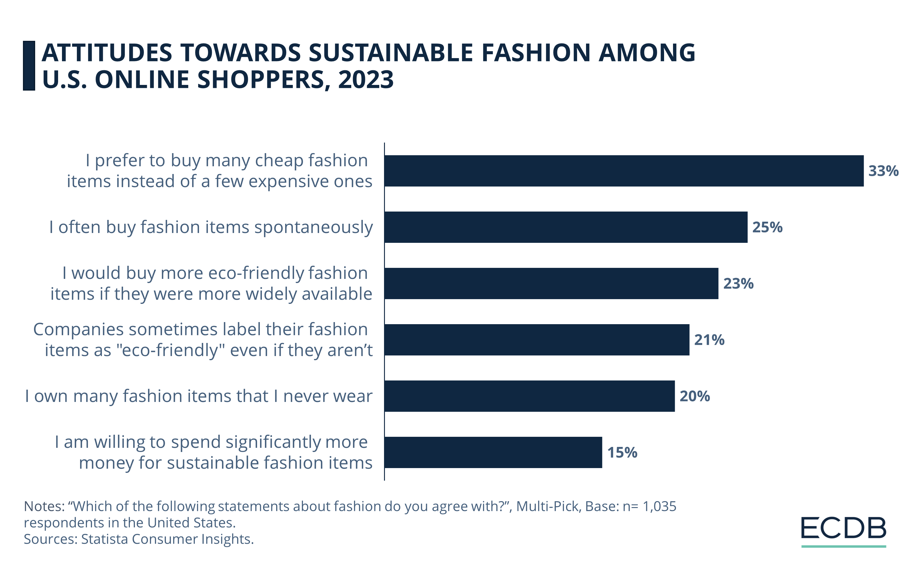Attitudes Towards Sustainable Fashion Among U.S. Online Shoppers, 2023